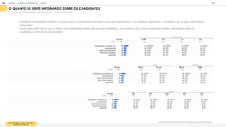 I N F O R M A Ç Ã O S O B R E
C A N D I D A T O
O q an o oc se sen e bem informado sobre os candida os q e concorrer o esse ano para:
O QUANTO SE SENTE INFORMADO SOBRE OS CANDIDATOS
% TOP TWO BOX (EXTREMAMENTE / MUITO INFORMADO ESCALA DE 5 PONTOS)
T OT A L A / B 1 B 2 C 1 C 2
BASE 1
1
05 1
55 260 325 365
PRESIDENTE DA REPÚBLICA 48 63 52 44 43
GOVERNADOR 31 46 29 29 26
DEPUTADO ESTADUAL 26 34 27 24 23
DEPUTADO FEDERAL 25 36 27 24 21
SENADOR 22 34 23 1
9 1
9
CLASSE SOCIAL
T OT A L 18-24 25-34 M A S F EM
BASE 1
1
05 464 641 51
8 587
PRESIDENTE DA REPÚBLICA 48 48 48 56 42
GOVERNADOR 31 27 33 35 26
DEPUTADO ESTADUAL 26 24 27 28 23
DEPUTADO FEDERAL 25 23 27 28 23
SENADOR 22 1
9 25 24 20
IDADE GÊNERO
T OT A L SE N E SUL N O C O
BASE 1
1
05 425 325 1
47 90 1
1
8
PRESIDENTE DA REPÚBLICA 48 47 52 49 47 42
GOVERNADOR 31 31 31 29 32 26
DEPUTADO ESTADUAL 26 27 27 26 28 1
8
DEPUTADO FEDERAL 25 26 28 22 22 21
SENADOR 22 23 23 22 20 1
9
REGIÃO
Presidente da República também é o cargo que os entrevistados declaram estar mais informados e, ao contrário, Deputados e Senadores são os que estão menos
informados.
Os de classe A/B1 são os que se dizem mais informados sobre cada um dos candidatos; já os homens são os que se declaram melhor informados sobre os
candidatos a Presidente da República.
GOOGLE | JOVENS & ELEIÇÕES 2018 TALK
| ANEXO
144
 