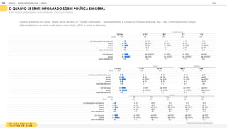 I N F O R M A O S O B R E
P O L T I C A E M G E R A L
O quanto você se sente bem informado sobre:
O QUANTO SE SENTE INFORMADO SOBRE POLÍTICA EM GERAL
% TOP TWO BOX (EXTREMAMENTE / MUITO INFORMADO - ESCALA DE 5 PONTOS)
T OT A L A / B 1 B 2 C 1 C 2
BASE 1
1
05 1
55 260 325 365
EXTREM AM ENTE INFORM ADO 1
5 27 1
6 1
2 1
1
M UITO 23 33 24 23 1
7
M ÉDIO 38 25 44 37 41
POUCO 1
7 1
0 1
0 21 22
NADA INFORM ADO 7 5 7 7 8
TOP TWO BOX 37 60 40 35 28
M ÉDIO 56 36 54 58 64
NADA INFORM ADO 7 5 7 7 8
CLASSE SOCIAL
Quanto à política em geral, maior parte declara-se “médio informada” , principalmente a classe C . O maior índice de Top Box ( extremamente / muito
informado) situa-se entre os de classe mais alta ( A/B1) e entre os homens.
T OT A L SE N E SUL N O C O
BASE 1
1
05 425 325 1
47 90 1
1
8
EXTREM AM ENTE INFORM ADO 1
5 1
5 1
7 1
1 1
1 1
3
M UITO 23 23 1
9 26 27 23
M ÉDIO 38 33 43 43 40 36
POUCO 1
7 20 1
5 1
3 1
9 20
NADA INFORM ADO 7 8 6 8 3 9
TOP TWO BOX 37 39 37 37 38 36
M ÉDIO 56 53 58 56 59 56
NADA INFORM ADO 7 8 6 8 3 9
REGIÃO
T OT A L 18-24 25-34 M A S F EM
BASE 1
1
05 464 641 51
8 587
EXTREM AM ENTE INFORM ADO 1
5 1
2 1
6 1
8 1
2
M UITO 23 1
9 25 26 20
M ÉDIO 38 44 35 37 40
POUCO 1
7 1
9 1
6 1
4 20
NADA INFORM ADO 7 7 7 5 9
TOP TWO BOX 37 31 42 43 32
M ÉDIO 56 62 51 51 60
NADA INFORM ADO 7 7 7 5 9
IDADE GÊNERO
GOOGLE | JOVENS & ELEIÇÕES 2018 TALK
ANEXO
145
 