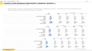 I N F O R M A Ç Ã O S O B R E
E L E I Ç Ç I E S
O quanto você se sente bem informado sobre:
O QUANTO SE SENTE INFORMADO SOBRE ELEIÇÕES ( CANDIDATOS, PROPOSTAS...)
% TOP TWO BOX (EXTREMAMENTE / MUITO INFORMADO - ESCALA DE 5 PONTOS)
T OT A L A / B 1 B 2 C 1 C 2
BASE 1
1
05 1
55 260 325 365
EXTREM AM ENTE INFORM ADO 1
7 27 1
8 1
5 1
5
M UITO 1
9 23 20 1
9 1
6
M ÉDIO 35 32 38 34 34
POUCO 20 1
1 1
5 22 27
NADA INFORM ADO 9 7 1
0 1
1 8
TOP TWO BOX 36 50 38 34 31
M ÉDIO 55 43 52 56 61
NADA INFORM ADO 9 7 1
0 1
1 8
CLASSE SOCIAL
T OT A L 18-24 25-34 M A S F EM
BASE 1
1
05 464 641 51
8 587
EXTREM AM ENTE INFORM ADO 1
7 1
7 1
8 22 1
3
M UITO 1
9 1
9 1
9 21 1
7
M ÉDIO 35 33 36 34 35
POUCO 20 23 1
9 1
8 23
NADA INFORM ADO 9 9 9 6 1
2
TOP TWO BOX 36 36 36 42 31
M ÉDIO 55 56 54 52 58
NADA INFORM ADO 9 9 9 6 1
2
IDADE GÊNERO
Quanto às eleições, maior parte também declara-se “médio informada” , principalmente a classe C . O maior índice de Top Box ( extremamente / muito
informado) situa-se entre os de classe mais alta ( A/B ) e entre os homens.
T OT A L SE N E SUL N O C O
BASE 1
1
05 425 325 1
47 90 1
1
8
EXTREM AM ENTE INFORM ADO 1
7 1
9 1
9 1
2 1
4 1
6
M UITO 1
9 1
7 21 1
9 1
7 22
M ÉDIO 35 32 34 44 41 28
POUCO 20 22 1
8 1
6 23 23
NADA INFORM ADO 9 1
0 8 1
0 4 1
1
TOP TWO BOX 36 35 40 31 31 38
M ÉDIO 55 54 52 60 64 51
NADA INFORM ADO 9 1
0 8 1
0 4 1
1
REGIÃO
GOOGLE JOVENS & ELEI ES 2018 TALK
| ANEXO
146
 