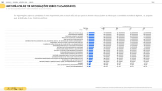 I M P O R T Â N C I A D E
T E R I N F O R M A Ç Õ E S
Pensando nos candida os q e concorrer o nas elei es desse ano, q an o impor an e para oc saber informa es sobre eles como:
IMPORTÂNCIA DE TER INFORMAÇÕES SOBRE OS CANDIDATOS
% TOP TWO BOX (EXTREMAMENTE / MUITO IMPORTANTE- ESCALA DE 5 PONTOS)
T OT A L A / B 1 B 2 C 1 C 2
BASE 1
1
05 1
55 260 325 365
SE É OU JÁ FOI FICHA SUJA 84 87 85 85 82
ANTECEDENTES CRIM INAIS 82 85 83 83 80
IDEAIS QUE ACREDITA/ DEFENDE 82 87 86 82 77
PROJETOS/ CAUSAS QUE JÁ DEFENDEU 81 88 83 81 77
LEIS/ PROJETOS DE LEIS PROPOSTOS 81 85 84 79 80
HISTÓRICO POLÍTICO (CARGOS POL. QUE JÁ EXERCEU, ENVOLV. EM ESCÂNDALOS, CANDID., EXONERAÇÕES...) 81 85 84 82 76
PROM ESSAS/ PROPOSTAS PARA CAM PANHA PARA ESSE ANO 80 83 80 81 80
FUNÇÕES DO CARGO (O QUE ELE IRÁ FAZER NO DIA A DIA QUANDO ELEITO) 78 83 78 79 74
PROM ESSAS/ PROPOSTAS DE CAM PANHAS ANTERIORES 76 80 77 76 75
GASTOS E/OU PATROCINADORES DA CAM PANHA 72 74 72 72 71
INFORM AÇÕES SOBRE PARTIDO A QUE PERTENCE 66 67 69 64 65
PARTIDO/ COLIGAÇÃO A QUE PERTENCE ATUALM ENTE 65 68 65 63 64
FORM AÇÃO ESCOLAR E/OU PROFISSIONAL 64 69 68 64 59
TEM PO DE ENVOLVIM ENTO COM POLÍTICA 64 63 65 63 63
PARTIDOS/ COLIGAÇÕES QUE JÁ FEZ PARTE NO PASSADO 61 67 65 57 58
CIDADES/ESTADOS QUE JÁ TEVE ALGUM CARGO POLÍTICO 60 59 64 60 58
AVALIAÇÕES/COM ENTÁRIOS OU NOTAS QUE OUTRAS PESSOAS DÃO SOBRE ESSE POLÍTICO 58 58 59 57 59
PARENTESCO COM OUTROS POLÍTICOS 54 57 56 52 53
HISTÓRICO PESSOAL (ESPOSA/M ARIDO, FILHOS, OUTROS M EM BROS DA FAM ÍLIA...) 49 56 53 45 47
RELIGIÃO 32 43 33 29 31
LOCAL DE NASCIM ENTO (CIDADE/ESTADO/PAÍS) 27 36 24 24 27
IDADE / DATA DE NASCIM ENTO 25 33 27 22 25
CLASSE SOCIAL
Ter informações sobre os candidatos é mais importante para a classe A/B1 do que para as demais classes (saber as ideias que o candidato acredita e defende, os projetos
que já defendeu e seu histórico político)
GOOGLE | JOVENS & ELEIÇÕES 2018 TALK
| ANEXO
148
 