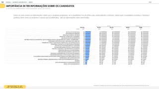 I M P O R T N C I A D E
T E R I N F O R M A E S
Pensando nos candidatos que concorrerão nas eleições desse ano, quanto é importante para você saber informações sobre eles como:
IMPORTÂNCIA DE TER INFORMAÇÕES SOBRE OS CANDIDATOS
% TOP TWO BOX (EXTREMAMENTE / MUITO IMPORTANTE- ESCALA DE 5 PONTOS)
T OT A L 18-24 25-34 M A S F EM
BASE 1
1
05 464 641 51
8 587
SE É OU JÁ FOI FICHA SUJA 84 81 86 85 84
ANTECEDENTES CRIM INAIS 82 80 84 82 82
IDEAIS QUE ACREDITA/ DEFENDE 82 80 84 82 82
PROJETOS/ CAUSAS QUE JÁ DEFENDEU 81 79 83 79 84
LEIS/ PROJETOS DE LEIS PROPOSTOS 81 82 81 81 81
HISTÓRICO POLÍTICO (CARGOS POL. QUE JÁ EXERCEU, ENVOLV. EM ESCÂNDALOS, CANDID., EXONERAÇÕES...) 81 80 81 79 82
PROM ESSAS/ PROPOSTAS PARA CAM PANHA PARA ESSE ANO 80 77 83 80 81
FUNÇÕES DO CARGO (O QUE ELE IRÁ FAZER NO DIA A DIA QUANDO ELEITO) 78 77 79 76 79
PROM ESSAS/ PROPOSTAS DE CAM PANHAS ANTERIORES 76 73 78 74 78
GASTOS E/OU PATROCINADORES DA CAM PANHA 72 68 75 70 73
INFORM AÇÕES SOBRE PARTIDO A QUE PERTENCE 66 66 66 64 67
PARTIDO/ COLIGAÇÃO A QUE PERTENCE ATUALM ENTE 65 64 65 63 66
FORM AÇÃO ESCOLAR E/OU PROFISSIONAL 64 65 64 64 65
TEM PO DE ENVOLVIM ENTO COM POLÍTICA 64 63 64 62 65
PARTIDOS/ COLIGAÇÕES QUE JÁ FEZ PARTE NO PASSADO 61 58 62 61 61
CIDADES/ESTADOS QUE JÁ TEVE ALGUM CARGO POLÍTICO 60 58 62 61 60
AVALIAÇÕES/COM ENTÁRIOS OU NOTAS QUE OUTRAS PESSOAS DÃO SOBRE ESSE POLÍTICO 58 60 57 54 62
PARENTESCO COM OUTROS POLÍTICOS 54 49 58 55 53
HISTÓRICO PESSOAL (ESPOSA/M ARIDO, FILHOS, OUTROS M EM BROS DA FAM ÍLIA...) 49 45 52 53 46
RELIGIÃO 32 29 35 32 33
LOCAL DE NASCIM ENTO (CIDADE/ESTADO/PAÍS) 27 26 27 27 26
IDADE / DATA DE NASCIM ENTO 25 23 27 28 23
IDADE GÊNERO
Entre os mais jovens as informações sobre Leis e projetos propostos, se o candidato é ou foi ficha suja, antecedentes criminais, ideias que o candidato acredita e histórico
político, bem como os projetos e causas que já defendeu, são as informações mais valorizadas
GOOGLE | JOVENS & ELEIÇÕES 2018 TALK
ANEXO
149
 