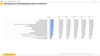 I M P O R T Â N C I A D E
T E R I N F O R M A Ç Õ E S
Pensando nos candidatos que concorrerão nas eleições desse ano, quanto é importante para você saber informações sobre eles como:
IMPORTÂNCIA DE TER INFORMAÇÕES SOBRE OS CANDIDATOS
% TWO BOX (EXTREMAMENTE / MUITO IMPORTANTE- ESCALA DE 5 PONTOS)
T OT A L SE N E SUL N O C O
BASE 1
1
05 425 325 1
47 90 1
1
8
SE É OU JÁ FOI FICHA SUJA 84 86 80 88 88 82
ANTECEDENTES CRIM INAIS 82 83 79 84 84 85
IDEAIS QUE ACREDITA/ DEFENDE 82 82 77 87 86 84
PROJETOS/ CAUSAS QUE JÁ DEFENDEU 81 80 80 87 78 84
LEIS/ PROJETOS DE LEIS PROPOSTOS 81 81 79 81 89 81
HISTÓRICO POLÍTICO (CARGOS POL. QUE JÁ EXERCEU, ENVOLV. EM ESCÂNDALOS, CANDID., EXONERAÇÕES...) 81 82 78 85 79 82
PROM ESSAS/ PROPOSTAS PARA CAM PANHA PARA ESSE ANO 80 81 79 83 82 77
FUNÇÕES DO CARGO (O QUE ELE IRÁ FAZER NO DIA A DIA QUANDO ELEITO) 78 77 75 82 81 78
PROM ESSAS/ PROPOSTAS DE CAM PANHAS ANTERIORES 76 76 74 79 79 77
GASTOS E/OU PATROCINADORES DA CAM PANHA 72 75 68 73 71 71
INFORM AÇÕES SOBRE PARTIDO A QUE PERTENCE 66 68 64 63 67 64
PARTIDO/ COLIGAÇÃO A QUE PERTENCE ATUALM ENTE 65 68 63 60 63 67
FORM AÇÃO ESCOLAR E/OU PROFISSIONAL 64 66 59 69 66 64
TEM PO DE ENVOLVIM ENTO COM POLÍTICA 64 64 62 65 62 68
PARTIDOS/ COLIGAÇÕES QUE JÁ FEZ PARTE NO PASSADO 61 64 58 64 57 55
CIDADES/ESTADOS QUE JÁ TEVE ALGUM CARGO POLÍTICO 60 62 62 54 63 53
AVALIAÇÕES/COM ENTÁRIOS OU NOTAS QUE OUTRAS PESSOAS DÃO SOBRE ESSE POLÍTICO 58 57 56 53 71 62
PARENTESCO COM OUTROS POLÍTICOS 54 57 52 53 54 49
HISTÓRICO PESSOAL (ESPOSA/M ARIDO, FILHOS, OUTROS M EM BROS DA FAM ÍLIA...) 49 53 47 46 47 47
RELIGIÃO 32 33 33 31 38 27
LOCAL DE NASCIM ENTO (CIDADE/ESTADO/PAÍS) 27 28 26 23 32 24
IDADE / DATA DE NASCIM ENTO 25 27 28 1
8 26 20
REGIÃO
GOOGLE JOVENS & ELEI ES 2018 TALK
| ANEXO
150
 