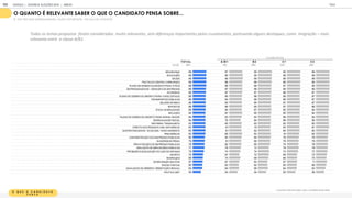 O Q U E O C A N D I D A T O
P E N S A
O quanto é relevante saber o que o candidato pensa sobre:
O QUANTO É RELEVANTE SABER O QUE O CANDIDATO PENSA SOBRE...
% TOP TWO BOX (EXTREMAMENTE / MUITO IMPORTANTE - ESCALA DE 5 PONTOS)
T OT A L A / B 1 B 2 C 1 C 2
BASE 1
1
05 1
55 260 325 365
SEGURANÇA 89 87 90 90 89
EDUCAÇÃO 89 90 90 88 89
SAÚDE 89 90 89 88 88
POLÍTICAS CONTRA CORRUPÇÃO 89 88 89 88 89
PLANO DE DESENVOLVIM ENTO PARA O PAÍS 88 88 88 87 90
EM PREGABILIDADE / GERAÇÃO DE EM PREGOS 88 87 88 89 89
ECONOM IA 86 87 87 86 87
PLANO DE DESENVOLVIM ENTO PARA O M EU ESTADO 86 85 86 86 87
TRANSPORTES PÚBLICOS 86 84 86 86 87
SALÁRIO M ÍNIM O 86 83 85 87 87
IM POSTOS 86 85 85 87 86
ÉTICA/ M ORALIDADE 85 84 87 85 84
INFLAÇÃO 84 87 85 85 82
PLANO DE DESENVOLVIM ENTO PARA M INHA CIDADE 84 83 83 86 84
DESIGUALDADE SOCIAL 84 76 84 86 85
REFORM A TRABALHISTA 83 83 83 82 85
DIREITO DAS PESSOAS COM DEFICIÊNCIA 83 81 81 83 87
SUSTENTABILIDADE / ECOLOGIA / M EIO AM BIENTE 83 81 82 84 82
PREVIDÊNCIA 83 85 83 81 82
ADM INISTRAÇÃO DAS EM PRESAS PÚBLICAS 80 83 84 79 78
M AIORIDADE PENAL 79 81 80 79 79
PRIVATIZAÇÃO DE EM PRESAS PÚBLICAS 78 82 80 75 78
REAJUSTE DE SERVIDORES PÚBLICOS 77 78 73 79 78
PROIBIÇÃO/LEGALIZAÇÃO DO USO DE DROGAS 75 74 74 73 77
ABORTO 70 67 72 66 73
IM IGRAÇÃO 69 74 69 66 70
INTERVENÇÃO M ILITAR 67 67 63 67 71
BOLSA-FAM ÍLIA 65 63 62 65 69
IGUALDADE DE GÊNERO/ ORIENTAÇÃO SEXUAL 64 64 66 64 63
PAUTAS LGBT 55 54 54 55 56
CLASSE SOCIAL
Todos os temas propostos foram considerados muito relevantes, sem diferenças importantes pelos cruzamentos, pontuando alguns destaques, como Imigração – mais
relevante entre a classe A/B .
GOOGLE | JOVENS & ELEIÇÕES 2018 TALK
| ANEXO
151
 