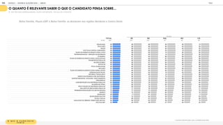 O Q U E O C A N D I D A T O
P E N S A
O quanto é relevante saber o que o candidato pensa sobre:
O QUANTO É RELEVANTE SABER O QUE O CANDIDATO PENSA SOBRE...
% TOP TWO BOX (EXTREMAMENTE / MUITO IMPORTANTE - ESCALA DE 5 PONTOS)
T OT A L SE N E SUL N O C O
BASE 1
1
05 425 325 1
47 90 1
1
8
SEGURANÇA 89 89 88 90 90 91
EDUCAÇÃO 89 89 86 92 93 92
SAÚDE 89 88 87 92 92 92
POLÍTICAS CONTRA CORRUPÇÃO 89 88 85 93 91 92
PLANO DE DESENVOLVIM ENTO PARA O PAÍS 88 89 85 91 90 92
EM PREGABILIDADE / GERAÇÃO DE EM PREGOS 88 88 85 91 94 90
ECONOM IA 86 87 84 86 89 90
PLANO DE DESENVOLVIM ENTO PARA O M EU ESTADO 86 87 84 87 92 85
TRANSPORTES PÚBLICOS 86 85 85 85 92 88
SALÁRIO M ÍNIM O 86 85 87 84 90 86
IM POSTOS 86 86 84 89 86 86
ÉTICA/ M ORALIDADE 85 85 84 84 91 88
INFLAÇÃO 84 83 83 90 86 84
PLANO DE DESENVOLVIM ENTO PARA M INHA CIDADE 84 84 83 82 87 86
DESIGUALDADE SOCIAL 84 84 83 81 83 86
REFORM A TRABALHISTA 83 82 82 81 91 88
DIREITO DAS PESSOAS COM DEFICIÊNCIA 83 84 81 79 90 89
SUSTENTABILIDADE / ECOLOGIA / M EIO AM BIENTE 83 83 79 83 88 84
PREVIDÊNCIA 83 84 78 83 88 86
ADM INISTRAÇÃO DAS EM PRESAS PÚBLICAS 80 83 79 78 78 80
M AIORIDADE PENAL 79 80 75 80 84 84
PRIVATIZAÇÃO DE EM PRESAS PÚBLICAS 78 80 76 76 80 80
REAJUSTE DE SERVIDORES PÚBLICOS 77 77 78 74 80 77
PROIBIÇÃO/LEGALIZAÇÃO DO USO DE DROGAS 75 77 72 68 83 75
ABORTO 70 72 68 64 76 70
IM IGRAÇÃO 69 71 67 63 78 71
INTERVENÇÃO M ILITAR 67 72 64 59 76 63
BOLSA-FAM ÍLIA 65 66 67 53 70 69
IGUALDADE DE GÊNERO/ ORIENTAÇÃO SEXUAL 64 64 63 59 69 70
PAUTAS LGBT 55 54 58 47 64 52
REGIÃO
Bolsa Família, Pauta LGBT e Bolsa Família se destacam nas regiões Nordeste e Centro Oeste.
GOOGLE | JOVENS & ELEIÇÕES 2018 TALK
ANEXO
153
 