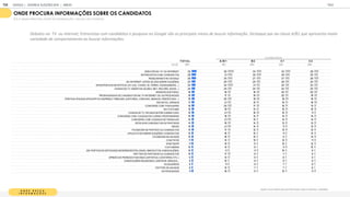 O N D E B U S C A
I N F O R M A Ç Õ E S
Quanto você costuma procurar informações sobre as eleições/ candidatos:
ONDE PROCURA INFORMAÇÕES SOBRE OS CANDIDATOS
% É A MINHA PRINCIPAL FONTE DE INFORMAÇÃO ( ESCALA DE 5 PONTOS)
Debates na TV ou Internet, Entrevistas com candidatos e pesquisa no Google são os principais meios de buscar informação. Destaque par aa classe A/B1 que apresenta maior
variedade de comportamento ao buscar informações.
T OT A L A / B 1 B 2 C 1 C 2
BASE 1
1
05 1
55 260 325 365
DEBATES NA TV OU INTERNET 32 39 33 32 28
ENTREVISTAS COM CANDIDATOS 28 31 30 29 25
PESQUISANDO NO GOOGLE 28 30 27 27 28
NA INTERNET (SITES/ BLOGS SOBRE ELEIÇÕES) 25 29 25 26 24
SITES/PORTAIS DE NOTÍCIA (G1, UOL, YAHOO, IG, TERRA, GOOGLENEWS,...) 24 34 21 24 24
CANAIS DE TV ABERTOS (GLOBO, SBT, RECORD, BAND...) 24 24 24 22 25
HORÁRIO ELEITORAL 1
9 1
9 1
8 20 20
PROPAGANDAS DE CANDIDATOS NA TV/INTERNET OU OUTROS M EIOS 1
9 1
7 1
9 20 1
9
PORTAIS OFICIAIS (SITE/APP DO SUPREM O TRIBUNAL ELEITORAL, CÂM ARA, SENADO, PREFEITURA...) 1
9 25 1
9 1
8 1
6
REVISTAS, JORNAIS 1
7 21 1
5 1
5 1
9
CONVERSA COM FAM ILIARES 1
6 25 1
7 1
6 1
3
NO YOUTUBE 1
5 1
9 1
3 1
5 1
5
CANAIS DE TV FECHADOS/POR ASSINATURA 1
5 21 1
6 1
5 1
1
CONVERSA COM COLEGAS DE CURSO/ PROFESSORES 1
5 1
9 1
4 1
4 1
4
CONVERSA COM COLEGAS DE TRABALHO 1
4 21 1
0 1
4 1
4
SITES DOS CANDIDATOS OU PARTIDOS 1
4 1
9 1
4 1
3 1
3
RÁDIO 1
4 21 1
4 1
1 1
3
FACEBOOK DE PARTIDO OU CANDIDATOS 1
3 1
7 1
2 1
3 1
2
APLICATIVOS SOBRE ELEIÇÕES/ CANDIDATOS 1
2 1
6 1
0 1
1 1
2
FACEBOOK DE AM IGOS 1
2 1
6 1
0 9 1
4
COLETIVOS 1
1 1
4 1
0 1
2 1
1
WHATSAPP 1
1 1
5 9 1
0 1
2
YOUTUBERS 1
0 1
3 8 1
1 1
0
EM PORTAIS DE ENTIDADES INDEPENDENTES (ONGS, SINDICATOS, ASSOCIAÇÕES) 1
0 1
1 1
1 1
0 8
TWITTER DE PARTIDOS OU CANDIDATOS 1
0 1
7 9 7 9
OPINIÃO DE PESSOAS FAM OSAS (ARTISTAS, CANTORES, ETC.) 9 1
3 9 8 8
ASSOCIAÇÕES RELIGIOSAS, CENTROS, IGREJAS... 9 1
0 9 8 9
BLOGUEIROS 8 1
1 9 7 8
TWITTER DE AM IGOS 8 1
3 7 7 6
OUTROS M EIOS 1
1 1
6 9 1
0 1
1
CLASSE SOCIAL
GOOGLE JOVENS & ELEI ES 2018 TALK
| ANEXO
154
 