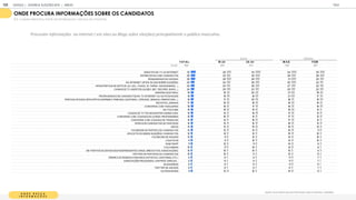 O N D E B U S C A
I N F O R M A Ç Õ E S
Quanto você costuma procurar informações sobre as eleições/ candidatos:
ONDE PROCURA INFORMAÇÕES SOBRE OS CANDIDATOS
% É A MINHA PRINCIPAL FONTE DE INFORMAÇ O ( ESCALA DE 5 PONTOS)
Procuram informações na Internet ( em sites ou Blogs sobre eleições) principalmente o público masculino.
T OT A L 18-24 25-34 M A S F EM
BASE 1
1
05 464 641 51
8 587
DEBATES NA TV OU INTERNET 32 29 34 34 30
ENTREVISTAS COM CANDIDATOS 28 25 30 28 28
PESQUISANDO NO GOOGLE 28 28 28 31 25
NA INTERNET (SITES/ BLOGS SOBRE ELEIÇÕES) 25 24 26 30 22
SITES/PORTAIS DE NOTÍCIA (G1, UOL, YAHOO, IG, TERRA, GOOGLENEWS,...) 24 22 26 27 22
CANAIS DE TV ABERTOS (GLOBO, SBT, RECORD, BAND...) 24 25 23 25 22
HORÁRIO ELEITORAL 1
9 1
9 20 21 1
8
PROPAGANDAS DE CANDIDATOS NA TV/INTERNET OU OUTROS M EIOS 1
9 1
9 1
9 21 1
7
PORTAIS OFICIAIS (SITE/APP DO SUPREM O TRIBUNAL ELEITORAL, CÂM ARA, SENADO, PREFEITURA...) 1
9 1
7 20 1
8 1
9
REVISTAS, JORNAIS 1
7 1
6 1
8 1
9 1
6
CONVERSA COM FAM ILIARES 1
6 1
6 1
7 1
6 1
6
NO YOUTUBE 1
5 1
6 1
5 1
9 1
2
CANAIS DE TV FECHADOS/POR ASSINATURA 1
5 1
3 1
6 1
7 1
3
CONVERSA COM COLEGAS DE CURSO/ PROFESSORES 1
5 1
6 1
4 1
7 1
3
CONVERSA COM COLEGAS DE TRABALHO 1
4 1
2 1
6 1
7 1
2
SITES DOS CANDIDATOS OU PARTIDOS 1
4 1
3 1
5 1
6 1
3
RÁDIO 1
4 1
3 1
5 1
6 1
2
FACEBOOK DE PARTIDO OU CANDIDATOS 1
3 1
3 1
3 1
5 1
1
APLICATIVOS SOBRE ELEIÇÕES/ CANDIDATOS 1
2 1
2 1
2 1
5 1
0
FACEBOOK DE AM IGOS 1
2 1
1 1
2 1
4 1
0
COLETIVOS 1
1 1
1 1
2 1
3 1
0
WHATSAPP 1
1 1
2 1
1 1
4 9
YOUTUBERS 1
0 1
1 1
0 1
3 8
EM PORTAIS DE ENTIDADES INDEPENDENTES (ONGS, SINDICATOS, ASSOCIAÇÕES) 1
0 1
0 1
0 1
0 9
TWITTER DE PARTIDOS OU CANDIDATOS 1
0 1
0 9 1
2 8
OPINIÃO DE PESSOAS FAM OSAS (ARTISTAS, CANTORES, ETC.) 9 8 9 1
1 7
ASSOCIAÇÕES RELIGIOSAS, CENTROS, IGREJAS... 9 8 9 1
1 7
BLOGUEIROS 8 8 9 1
1 6
TWITTER DE AM IGOS 8 8 8 9 7
OUTROS M EIOS 1
1 1
3 1
0 1
4 8
IDADE GÊNERO
GOOGLE | JOVENS & ELEIÇÕES 2018 TALK
| ANEXO
155
 