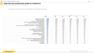 O N D E B U S C A
I N F O R M A Ç Õ E S
Q an o oc cos ma proc rar informa es sobre as elei es/ candida os:
ONDE PROCURA INFORMA ES SOBRE OS CANDIDATOS
% É A MINHA PRINCIPAL FONTE DE INFORMAÇÃO ( ESCALA DE 5 PONTOS)
Já na região Centro Oeste as conversas com familiares são bastante consideradas.
T OT A L SE N E SUL N O C O
BASE 1
1
05 425 325 1
47 90 1
1
8
DEBATES NA TV OU INTERNET 32 34 31 33 24 33
ENTREVISTAS COM CANDIDATOS 28 28 28 33 21 29
PESQUISANDO NO GOOGLE 28 29 28 24 26 30
NA INTERNET (SITES/ BLOGS SOBRE ELEIÇÕES) 25 24 28 25 24 24
SITES/PORTAIS DE NOTÍCIA (G1, UOL, YAHOO, IG, TERRA, GOOGLENEWS,...) 24 24 26 1
8 29 25
CANAIS DE TV ABERTOS (GLOBO, SBT, RECORD, BAND...) 24 25 25 21 23 1
6
HORÁRIO ELEITORAL 1
9 1
9 1
9 1
9 20 20
PROPAGANDAS DE CANDIDATOS NA TV/INTERNET OU OUTROS M EIOS 1
9 21 1
9 1
5 1
8 1
9
PORTAIS OFICIAIS (SITE/APP DO SUPREM O TRIBUNAL ELEITORAL, CÂM ARA, SENADO, PREFEITURA...) 1
9 1
8 22 1
8 1
3 1
7
REVISTAS, JORNAIS 1
7 1
8 20 1
3 1
4 1
4
CONVERSA COM FAM ILIARES 1
6 1
4 1
8 1
4 1
6 24
NO YOUTUBE 1
5 1
7 1
9 1
0 1
3 6
CANAIS DE TV FECHADOS/POR ASSINATURA 1
5 1
5 1
7 1
0 1
2 1
5
CONVERSA COM COLEGAS DE CURSO/ PROFESSORES 1
5 1
6 1
6 1
0 1
4 1
4
CONVERSA COM COLEGAS DE TRABALHO 1
4 1
6 1
5 1
0 1
3 1
1
SITES DOS CANDIDATOS OU PARTIDOS 1
4 1
5 1
4 1
2 1
4 1
3
RÁDIO 1
4 1
5 1
5 6 1
2 1
5
FACEBOOK DE PARTIDO OU CANDIDATOS 1
3 1
4 1
6 8 1
0 9
APLICATIVOS SOBRE ELEIÇÕES/ CANDIDATOS 1
2 1
4 1
3 8 8 1
3
FACEBOOK DE AM IGOS 1
2 1
3 1
5 7 1
0 8
COLETIVOS 1
1 1
2 1
3 8 1
1 1
0
WHATSAPP 1
1 1
2 1
3 5 9 1
1
YOUTUBERS 1
0 1
1 1
5 3 8 5
EM PORTAIS DE ENTIDADES INDEPENDENTES (ONGS, SINDICATOS, ASSOCIAÇÕES) 1
0 1
0 9 9 1
0 1
3
TWITTER DE PARTIDOS OU CANDIDATOS 1
0 1
0 1
1 7 8 8
OPINIÃO DE PESSOAS FAM OSAS (ARTISTAS, CANTORES, ETC.) 9 9 1
1 5 6 9
ASSOCIAÇÕES RELIGIOSAS, CENTROS, IGREJAS... 9 1
0 1
1 3 7 8
BLOGUEIROS 8 8 1
2 3 6 7
TWITTER DE AM IGOS 8 9 1
0 3 6 7
OUTROS M EIOS 1
1 1
0 1
2 8 1
0 1
4
REGIÃO
GOOGLE | JOVENS & ELEIÇÕES 2018 TALK
| ANEXO
156
 