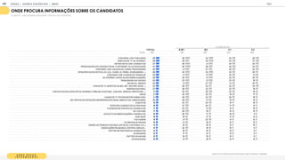 O N D E B U S C A
I N F O R M A E S
Quanto você costuma procurar informações sobre as eleições/ candidatos:
ONDE PROCURA INFORMAÇÕES SOBRE OS CANDIDATOS
% BUSCO / ME INFORMO BASTANTE ( ESCALA DE 5 PONTOS)
T OT A L A / B 1 B 2 C 1 C 2
BASE 1
1
05 1
55 260 325 365
CONVERSA COM FAM ILIARES 29 36 34 24 26
DEBATES NA TV OU INTERNET 28 28 35 24 27
ENTREVISTAS COM CANDIDATOS 27 36 31 24 24
PROPAGANDAS DE CANDIDATOS NA TV/INTERNET OU OUTROS M EIOS 27 40 28 26 22
CONVERSA COM COLEGAS DE CURSO/ PROFESSORES 26 31 27 25 24
SITES/PORTAIS DE NOTÍCIA (G1, UOL, YAHOO, IG, TERRA, GOOGLENEWS,...) 26 34 34 22 20
CONVERSA COM COLEGAS DE TRABALHO 25 31 31 22 21
NA INTERNET (SITES/ BLOGS SOBRE ELEIÇÕES) 25 30 31 23 20
PESQUISANDO NO GOOGLE 25 32 31 23 1
8
REVISTAS, JORNAIS 24 31 27 21 20
CANAIS DE TV ABERTOS (GLOBO, SBT, RECORD, BAND...) 23 28 22 22 24
HORÁRIO ELEITORAL 23 28 23 23 1
9
PORTAIS OFICIAIS (SITE/APP DO SUPREM O TRIBUNAL ELEITORAL, CÂM ARA, SENADO, PREFEITURA...) 21 25 26 22 1
6
RÁDIO 21 30 23 1
9 1
7
CANAIS DE TV FECHADOS/POR ASSINATURA 21 29 23 20 1
6
EM PORTAIS DE ENTIDADES INDEPENDENTES (ONGS, SINDICATOS, ASSOCIAÇÕES) 20 29 21 1
9 1
5
COLETIVOS 1
8 23 24 1
4 1
6
SITES DOS CANDIDATOS OU PARTIDOS 1
8 27 20 1
7 1
2
FACEBOOK DE PARTIDO OU CANDIDATOS 1
7 23 21 1
3 1
6
NO YOUTUBE 1
7 28 1
6 1
5 1
5
APLICATIVOS SOBRE ELEIÇÕES/ CANDIDATOS 1
6 26 1
7 1
8 1
1
WHATSAPP 1
6 1
9 1
7 1
7 1
3
YOUTUBERS 1
5 21 20 1
3 1
2
FACEBOOK DE AM IGOS 1
5 21 1
8 1
2 1
2
OPINIÃO DE PESSOAS FAM OSAS (ARTISTAS, CANTORES, ETC.) 1
3 1
9 1
8 1
0 1
0
ASSOCIAÇÕES RELIGIOSAS, CENTROS, IGREJAS... 1
3 22 1
8 1
0 9
TWITTER DE PARTIDOS OU CANDIDATOS 1
2 1
9 1
5 1
2 8
BLOGUEIROS 1
2 1
7 1
4 1
3 9
TWITTER DE AM IGOS 1
2 1
9 1
5 1
0 8
OUTROS M EIOS 1
6 21 1
8 1
4 1
3
CLASSE SOCIAL
GOOGLE | JOVENS & ELEIÇÕES 2018 TALK
| ANEXO
157
 