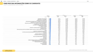 O N D E B U S C A
I N F O R M A E S
Quanto você costuma procurar informações sobre as eleições/ candidatos:
ONDE PROCURA INFORMAÇÕES SOBRE OS CANDIDATOS
% BUSCO / ME INFORMO BASTANTE ( ESCALA DE 5 PONTOS)
T OT A L 18-24 25-34 M A S F EM
BASE 1
1
05 464 641 51
8 587
CONVERSA COM FAM ILIARES 29 23 33 29 28
DEBATES NA TV OU INTERNET 28 27 29 29 27
ENTREVISTAS COM CANDIDATOS 27 24 30 29 26
PROPAGANDAS DE CANDIDATOS NA TV/INTERNET OU OUTROS M EIOS 27 26 28 28 27
CONVERSA COM COLEGAS DE CURSO/ PROFESSORES 26 25 27 26 26
SITES/PORTAIS DE NOTÍCIA (G1, UOL, YAHOO, IG, TERRA, GOOGLENEWS,...) 26 21 29 24 27
CONVERSA COM COLEGAS DE TRABALHO 25 22 27 26 25
NA INTERNET (SITES/ BLOGS SOBRE ELEIÇÕES) 25 23 26 24 25
PESQUISANDO NO GOOGLE 25 23 26 24 25
REVISTAS, JORNAIS 24 1
9 27 25 23
CANAIS DE TV ABERTOS (GLOBO, SBT, RECORD, BAND...) 23 20 26 25 22
HORÁRIO ELEITORAL 23 21 24 23 22
PORTAIS OFICIAIS (SITE/APP DO SUPREM O TRIBUNAL ELEITORAL, CÂM ARA, SENADO, PREFEITURA...) 21 21 22 21 21
RÁDIO 21 1
9 22 24 1
8
CANAIS DE TV FECHADOS/POR ASSINATURA 21 1
7 23 21 20
EM PORTAIS DE ENTIDADES INDEPENDENTES (ONGS, SINDICATOS, ASSOCIAÇÕES) 20 1
7 21 21 1
8
COLETIVOS 1
8 1
7 1
9 1
9 1
8
SITES DOS CANDIDATOS OU PARTIDOS 1
8 1
8 1
8 1
8 1
7
FACEBOOK DE PARTIDO OU CANDIDATOS 1
7 1
4 1
9 1
7 1
7
NO YOUTUBE 1
7 1
6 1
8 20 1
5
APLICATIVOS SOBRE ELEIÇÕES/ CANDIDATOS 1
6 1
3 1
8 1
5 1
7
WHATSAPP 1
6 1
4 1
8 1
7 1
5
YOUTUBERS 1
5 1
4 1
6 1
6 1
5
FACEBOOK DE AM IGOS 1
5 1
4 1
5 1
5 1
4
OPINIÃO DE PESSOAS FAM OSAS (ARTISTAS, CANTORES, ETC.) 1
3 1
0 1
5 1
3 1
4
ASSOCIAÇÕES RELIGIOSAS, CENTROS, IGREJAS... 1
3 1
1 1
4 1
3 1
3
TWITTER DE PARTIDOS OU CANDIDATOS 1
2 1
1 1
3 1
2 1
2
BLOGUEIROS 1
2 1
1 1
3 1
1 1
3
TWITTER DE AM IGOS 1
2 1
0 1
3 1
3 1
1
OUTROS M EIOS 1
6 1
3 1
8 1
7 1
4
IDADE GÊNERO
GOOGLE | JOVENS & ELEIÇÕES 2018 TALK
ANEXO
158
 
