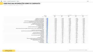 O N D E B U S C A
I N F O R M A Ç Õ E S
Quanto você costuma procurar informações sobre as eleições/ candidatos:
ONDE PROCURA INFORMAÇÕES SOBRE OS CANDIDATOS
% BUSCO / ME INFORMO BASTANTE ( ESCALA DE 5 PONTOS)
T OT A L SE N E SUL N O C O
BASE 1
1
05 425 325 1
47 90 1
1
8
CONVERSA COM FAM ILIARES 29 29 26 34 28 30
DEBATES NA TV OU INTERNET 28 29 25 29 37 26
ENTREVISTAS COM CANDIDATOS 27 29 23 25 34 29
PROPAGANDAS DE CANDIDATOS NA TV/INTERNET OU OUTROS M EIOS 27 29 23 31 31 25
CONVERSA COM COLEGAS DE CURSO/ PROFESSORES 26 26 24 31 27 28
SITES/PORTAIS DE NOTÍCIA (G1, UOL, YAHOO, IG, TERRA, GOOGLENEWS,...) 26 26 25 30 21 25
CONVERSA COM COLEGAS DE TRABALHO 25 24 23 31 23 26
NA INTERNET (SITES/ BLOGS SOBRE ELEIÇÕES) 25 24 24 27 28 25
PESQUISANDO NO GOOGLE 25 24 23 29 27 23
REVISTAS, JORNAIS 24 24 22 29 22 20
CANAIS DE TV ABERTOS (GLOBO, SBT, RECORD, BAND...) 23 24 22 21 32 21
HORÁRIO ELEITORAL 23 24 20 24 23 20
PORTAIS OFICIAIS (SITE/APP DO SUPREM O TRIBUNAL ELEITORAL, CÂM ARA, SENADO, PREFEITURA...) 21 22 1
8 22 28 24
RÁDIO 21 22 1
9 23 26 1
5
CANAIS DE TV FECHADOS/POR ASSINATURA 21 21 1
6 25 24 20
EM PORTAIS DE ENTIDADES INDEPENDENTES (ONGS, SINDICATOS, ASSOCIAÇÕES) 20 20 1
9 23 21 1
4
COLETIVOS 1
8 1
9 1
7 1
8 1
6 21
SITES DOS CANDIDATOS OU PARTIDOS 1
8 1
7 1
9 1
9 1
8 1
4
FACEBOOK DE PARTIDO OU CANDIDATOS 1
7 1
7 1
7 1
6 24 1
4
NO YOUTUBE 1
7 1
8 1
6 1
2 21 20
APLICATIVOS SOBRE ELEIÇÕES/ CANDIDATOS 1
6 1
8 1
5 1
7 1
8 1
2
WHATSAPP 1
6 1
6 1
7 1
6 20 1
2
YOUTUBERS 1
5 1
6 1
5 1
6 1
4 1
5
FACEBOOK DE AM IGOS 1
5 1
6 1
2 1
4 20 1
4
OPINIÃO DE PESSOAS FAM OSAS (ARTISTAS, CANTORES, ETC.) 1
3 1
5 1
3 1
5 8 1
1
ASSOCIAÇÕES RELIGIOSAS, CENTROS, IGREJAS... 1
3 1
4 1
1 1
7 1
3 9
TWITTER DE PARTIDOS OU CANDIDATOS 1
2 1
3 1
1 1
0 1
4 1
7
BLOGUEIROS 1
2 1
3 1
5 8 1
2 9
TWITTER DE AM IGOS 1
2 1
1 1
2 1
2 1
0 1
2
OUTROS M EIOS 1
6 1
6 1
6 1
4 1
6 1
4
REGIÃO
GOOGLE | JOVENS & ELEIÇÕES 2018 TALK
ANEXO
159
 