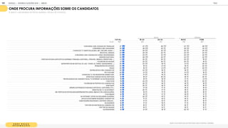 O N D E B U S C A
I N F O R M A Ç Õ E S
Quanto você costuma procurar informações sobre as eleições/ candidatos:
ONDE PROCURA INFORMAÇÕES SOBRE OS CANDIDATOS
% BUSCO / ME INFORMO DE VEZ EM QUANDO ( ESCALA DE 5 PONTOS)
T OT A L 18-24 25-34 M A S F EM
BASE 1
1
05 464 641 51
8 587
CONVERSA COM COLEGAS DE TRABALHO 27 27 26 27 26
CONVERSA COM FAM ILIARES 25 28 22 25 24
CANAIS DE TV ABERTOS (GLOBO, SBT, RECORD, BAND...) 24 25 22 22 25
REVISTAS, JORNAIS 23 25 22 22 24
CONVERSA COM COLEGAS DE CURSO/ PROFESSORES 23 23 23 24 22
HORÁRIO ELEITORAL 23 26 20 23 22
PORTAIS OFICIAIS (SITE/APP DO SUPREM O TRIBUNAL ELEITORAL, CÂM ARA, SENADO, PREFEITURA...) 21 22 20 23 1
9
FACEBOOK DE AM IGOS 21 22 20 22 1
9
SITES/PORTAIS DE NOTÍCIA (G1, UOL, YAHOO, IG, TERRA, GOOGLENEWS,...) 20 23 1
8 21 20
PESQUISANDO NO GOOGLE 20 1
9 21 1
9 22
RÁDIO 20 1
8 21 20 20
ENTREVISTAS COM CANDIDATOS 20 23 1
8 1
9 21
NO YOUTUBE 20 21 1
9 21 1
9
CANAIS DE TV FECHADOS/POR ASSINATURA 20 21 1
9 1
8 21
SITES DOS CANDIDATOS OU PARTIDOS 1
9 1
9 20 1
9 20
PROPAGANDAS DE CANDIDATOS NA TV/INTERNET OU OUTROS M EIOS 1
9 1
9 1
9 1
7 21
COLETIVOS 1
9 22 1
6 1
8 20
FACEBOOK DE PARTIDO OU CANDIDATOS 1
9 20 1
8 1
9 1
8
WHATSAPP 1
9 20 1
8 1
9 1
8
OPINIÃO DE PESSOAS FAM OSAS (ARTISTAS, CANTORES, ETC.) 1
9 21 1
7 1
8 1
9
DEBATES NA TV OU INTERNET 1
8 20 1
7 1
8 1
9
EM PORTAIS DE ENTIDADES INDEPENDENTES (ONGS, SINDICATOS, ASSOCIAÇÕES) 1
8 1
9 1
7 1
8 1
8
YOUTUBERS 1
8 1
9 1
7 1
9 1
7
NA INTERNET (SITES/ BLOGS SOBRE ELEIÇÕES) 1
7 20 1
5 1
6 1
8
APLICATIVOS SOBRE ELEIÇÕES/ CANDIDATOS 1
6 1
7 1
5 1
6 1
6
ASSOCIAÇÕES RELIGIOSAS, CENTROS, IGREJAS... 1
6 1
7 1
5 1
5 1
6
BLOGUEIROS 1
6 1
7 1
5 1
7 1
5
TWITTER DE PARTIDOS OU CANDIDATOS 1
6 1
6 1
5 1
6 1
5
TWITTER DE AM IGOS 1
4 1
5 1
3 1
5 1
3
OUTROS M EIOS 1
9 21 1
8 22 1
7
IDADE GÊNERO
GOOGLE JOVENS & ELEI ES 2018 TALK
| ANEXO
161
 