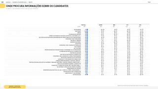 O N D E B U S C A
I N F O R M A Ç Õ E S
Q an o oc cos ma proc rar informa es sobre as elei es/ candida os:
ONDE PROCURA INFORMA ES SOBRE OS CANDIDATOS
% BUSCO / ME INFORMO POUCO (ESCALA DE 5 PONTOS)
T OT A L A / B 1 B 2 C 1 C 2
BASE 1
1
05 1
55 260 325 365
BLOGUEIROS 21 22 1
9 1
9 23
WHATSAPP 20 1
8 20 20 21
RÁDIO 1
9 1
4 1
6 21 23
FACEBOOK DE AM IGOS 1
9 1
5 20 20 20
OPINIÃO DE PESSOAS FAM OSAS (ARTISTAS, CANTORES, ETC.) 1
9 1
7 1
5 20 22
EM PORTAIS DE ENTIDADES INDEPENDENTES (ONGS, SINDICATOS, ASSOCIAÇÕES) 1
9 1
9 1
6 22 1
8
CONVERSA COM FAM ILIARES 1
9 1
2 1
5 21 22
REVISTAS, JORNAIS 1
9 1
1 1
6 22 21
HORÁRIO ELEITORAL 1
8 1
4 20 1
8 20
COLETIVOS 1
8 1
7 1
8 1
7 1
9
CONVERSA COM COLEGAS DE TRABALHO 1
8 1
0 1
8 1
8 22
YOUTUBERS 1
8 1
6 1
5 1
8 21
NO YOUTUBE 1
8 8 1
8 1
8 21
PROPAGANDAS DE CANDIDATOS NA TV/INTERNET OU OUTROS M EIOS 1
8 1
5 1
7 1
7 20
FACEBOOK DE PARTIDO OU CANDIDATOS 1
8 1
6 1
9 1
7 1
8
TWITTER DE AM IGOS 1
7 1
6 1
4 1
9 20
TWITTER DE PARTIDOS OU CANDIDATOS 1
7 1
4 1
5 21 1
8
CONVERSA COM COLEGAS DE CURSO/ PROFESSORES 1
7 1
0 1
4 1
9 20
SITES DOS CANDIDATOS OU PARTIDOS 1
7 1
2 1
5 1
8 1
9
CANAIS DE TV FECHADOS/POR ASSINATURA 1
7 1
3 1
5 1
7 20
ASSOCIAÇÕES RELIGIOSAS, CENTROS, IGREJAS... 1
6 1
6 1
4 1
6 1
8
PORTAIS OFICIAIS (SITE/APP DO SUPREM O TRIBUNAL ELEITORAL, CÂM ARA, SENADO, PREFEITURA...) 1
6 1
2 1
5 1
3 21
APLICATIVOS SOBRE ELEIÇÕES/ CANDIDATOS 1
6 1
6 1
2 1
5 1
8
CANAIS DE TV ABERTOS (GLOBO, SBT, RECORD, BAND...) 1
5 1
2 1
7 1
5 1
6
NA INTERNET (SITES/ BLOGS SOBRE ELEIÇÕES) 1
5 1
0 1
3 1
5 1
7
PESQUISANDO NO GOOGLE 1
4 1
1 1
2 1
4 1
7
SITES/PORTAIS DE NOTÍCIA (G1, UOL, YAHOO, IG, TERRA, GOOGLENEWS,...) 1
3 9 1
1 1
6 1
4
ENTREVISTAS COM CANDIDATOS 1
2 8 7 1
3 1
5
DEBATES NA TV OU INTERNET 1
1 5 6 1
3 1
5
OUTROS M EIOS 1
8 1
4 1
7 1
9 20
GOOGLE | JOVENS & ELEIÇÕES 2018 TALK
| ANEXO
163
 