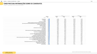 O N D E B U S C A
I N F O R M A Ç Õ E S
Q an o oc cos ma proc rar informa es sobre as elei es/ candida os:
ONDE PROCURA INFORMAÇÕES SOBRE OS CANDIDATOS
% BUSCO / ME INFORMO POUCO (ESCALA DE 5 PONTOS)
T OT A L 18-24 25-34 M A S F EM
BASE 1
1
05 464 641 51
8 587
BLOGUEIROS 21 23 1
9 23 1
9
WHATSAPP 20 22 1
8 21 1
9
RÁDIO 1
9 20 1
9 20 1
9
FACEBOOK DE AM IGOS 1
9 1
8 20 21 1
8
OPINIÃO DE PESSOAS FAM OSAS (ARTISTAS, CANTORES, ETC.) 1
9 20 1
9 1
9 1
9
EM PORTAIS DE ENTIDADES INDEPENDENTES (ONGS, SINDICATOS, ASSOCIAÇÕES) 1
9 21 1
8 1
8 20
CONVERSA COM FAM ILIARES 1
9 21 1
8 20 1
8
REVISTAS, JORNAIS 1
9 1
8 1
9 1
8 1
9
HORÁRIO ELEITORAL 1
8 1
7 1
9 1
8 1
9
COLETIVOS 1
8 1
6 1
9 21 1
5
CONVERSA COM COLEGAS DE TRABALHO 1
8 1
9 1
8 1
7 1
9
YOUTUBERS 1
8 1
9 1
7 1
9 1
7
NO YOUTUBE 1
8 1
8 1
7 1
7 1
9
PROPAGANDAS DE CANDIDATOS NA TV/INTERNET OU OUTROS M EIOS 1
8 1
7 1
8 1
8 1
7
FACEBOOK DE PARTIDO OU CANDIDATOS 1
8 1
6 1
8 1
9 1
6
TWITTER DE AM IGOS 1
7 1
8 1
7 1
8 1
7
TWITTER DE PARTIDOS OU CANDIDATOS 1
7 1
8 1
7 20 1
5
CONVERSA COM COLEGAS DE CURSO/ PROFESSORES 1
7 1
9 1
6 1
7 1
8
SITES DOS CANDIDATOS OU PARTIDOS 1
7 1
7 1
7 1
8 1
6
CANAIS DE TV FECHADOS/POR ASSINATURA 1
7 1
7 1
7 1
8 1
6
ASSOCIAÇÕES RELIGIOSAS, CENTROS, IGREJAS... 1
6 1
8 1
5 1
6 1
7
PORTAIS OFICIAIS (SITE/APP DO SUPREM O TRIBUNAL ELEITORAL, CÂM ARA, SENADO, PREFEITURA...) 1
6 1
5 1
7 1
6 1
6
APLICATIVOS SOBRE ELEIÇÕES/ CANDIDATOS 1
6 1
4 1
6 1
6 1
5
CANAIS DE TV ABERTOS (GLOBO, SBT, RECORD, BAND...) 1
5 1
4 1
6 1
5 1
5
NA INTERNET (SITES/ BLOGS SOBRE ELEIÇÕES) 1
5 1
4 1
5 1
4 1
5
PESQUISANDO NO GOOGLE 1
4 1
5 1
3 1
2 1
5
SITES/PORTAIS DE NOTÍCIA (G1, UOL, YAHOO, IG, TERRA, GOOGLENEWS,...) 1
3 1
4 1
3 1
5 1
2
ENTREVISTAS COM CANDIDATOS 1
2 1
2 1
1 1
2 1
1
DEBATES NA TV OU INTERNET 1
1 1
3 1
0 1
0 1
1
OUTROS M EIOS 1
8 1
9 1
8 1
7 1
9
IDADE GÊNERO
GOOGLE | JOVENS & ELEIÇÕES 2018 TALK
| ANEXO
164
 