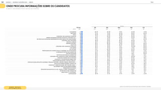 O N D E B U S C A
I N F O R M A E S
Quanto você costuma procurar informações sobre as eleições/ candidatos:
ONDE PROCURA INFORMAÇÕES SOBRE OS CANDIDATOS
% BUSCO / ME INFORMO POUCO (ESCALA DE 5 PONTOS)
T OT A L SE N E SUL N O C O
BASE 1
1
05 425 325 1
47 90 1
1
8
BLOGUEIROS 21 20 22 1
8 24 21
WHATSAPP 20 1
7 21 23 22 22
RÁDIO 1
9 1
8 21 22 20 1
4
CONVERSA COM AM IGOS DE TRABALHO 1
9 1
7 23 1
9 23 1
5
OPINIÃO DE PESSOAS FAM OSAS (ARTISTAS, CANTORES, ETC.) 1
9 1
6 21 22 23 1
8
EM PORTAIS DE ENTIDADES INDEPENDENTES (ONGS, SINDICATOS, ASSOCIAÇÕES) 1
9 1
7 1
9 21 1
7 24
CONVERSA COM FAM ILIARES 1
9 1
8 1
9 20 24 1
4
REVISTAS, JORNAIS 1
9 1
6 20 22 23 1
7
HORÁRIO ELEITORAL 1
8 1
6 20 1
9 22 20
COLETIVOS 1
8 1
6 1
9 20 20 20
CONVERSA COM COLEGAS DE TRABALHO 1
8 1
6 1
8 1
3 32 20
YOUTUBERS 1
8 1
6 1
9 1
8 21 20
NO YOUTUBE 1
8 1
3 22 1
6 22 23
PROPAGANDAS DE CANDIDATOS NA TV/INTERNET OU OUTROS M EIOS 1
8 1
7 1
9 1
6 20 1
7
FACEBOOK DE PARTIDO OU CANDIDATOS 1
8 1
5 1
9 1
8 1
7 23
TWITTER DE AM IGOS 1
7 1
5 1
9 1
9 1
6 20
TWITTER DE PARTIDOS OU CANDIDATOS 1
7 1
6 20 1
8 1
9 1
3
CONVERSA COM COLEGAS DE CURSO/ PROFESSORES 1
7 1
5 1
8 1
4 29 1
7
SITES DOS CANDIDATOS OU PARTIDOS 1
7 1
6 1
7 1
9 20 1
6
CANAIS DE TV FECHADOS/POR ASSINATURA 1
7 1
5 1
5 22 24 1
7
ASSOCIAÇÕES RELIGIOSAS, CENTROS, IGREJAS... 1
6 1
3 1
9 1
8 23 1
6
PORTAIS OFICIAIS (SITE/APP DO SUPREM O TRIBUNAL ELEITORAL, CÂM ARA, SENADO, PREFEITURA...) 1
6 1
5 1
6 1
7 1
9 1
7
APLICATIVOS SOBRE ELEIÇÕES/ CANDIDATOS 1
6 1
4 1
5 1
4 23 1
8
CANAIS DE TV ABERTOS (GLOBO, SBT, RECORD, BAND...) 1
5 1
4 1
7 1
4 1
6 1
6
NA INTERNET (SITES/ BLOGS SOBRE ELEIÇÕES) 1
5 1
5 1
4 1
4 1
8 1
2
PESQUISANDO NO GOOGLE 1
4 1
1 1
5 1
6 21 1
5
SITES/PORTAIS DE NOTÍCIA (G1, UOL, YAHOO, IG, TERRA, GOOGLENEWS,...) 1
3 1
3 1
4 1
3 1
2 1
3
ENTREVISTAS COM CANDIDATOS 1
2 1
0 1
5 8 1
1 1
3
DEBATES NA TV OU INTERNET 1
1 1
0 1
3 1
1 1
2 9
OUTROS M EIOS 1
8 1
8 1
7 1
7 21 21
REGIÃO
GOOGLE | JOVENS & ELEIÇÕES 2018 TALK
| ANEXO
165
 