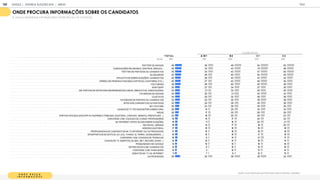 O N D E B U S C A
I N F O R M A E S
Quanto você costuma procurar informações sobre as eleições/ candidatos:
ONDE PROCURA INFORMAÇÕES SOBRE OS CANDIDATOS
% NUNCA BUSQUEI/ME INFORMEI NESSA FONTE (ESCALA DE 5 PONTOS)
T OT A L A / B 1 B 2 C 1 C 2
BASE 1
1
05 1
55 260 325 365
TWITTER DE AM IGOS 49 36 49 54 52
ASSOCIAÇÕES RELIGIOSAS, CENTROS, IGREJAS... 46 34 43 51 48
TWITTER DE PARTIDOS OU CANDIDATOS 45 34 43 47 50
BLOGUEIROS 43 28 40 50 45
APLICATIVOS SOBRE ELEIÇÕES/ CANDIDATOS 40 28 43 43 42
OPINIÃO DE PESSOAS FAM OSAS (ARTISTAS, CANTORES, ETC.) 40 27 42 46 40
YOUTUBERS 39 28 40 45 38
WHATSAPP 35 27 34 37 36
EM PORTAIS DE ENTIDADES INDEPENDENTES (ONGS, SINDICATOS, ASSOCIAÇÕES) 34 21 33 35 40
FACEBOOK DE AM IGOS 34 25 31 42 33
COLETIVOS 34 25 32 36 36
FACEBOOK DE PARTIDO OU CANDIDATOS 34 23 30 39 36
SITES DOS CANDIDATOS OU PARTIDOS 32 24 29 35 36
NO YOUTUBE 30 23 29 35 30
CANAIS DE TV FECHADOS/POR ASSINATURA 28 1
4 25 33 33
RÁDIO 26 1
7 25 28 28
PORTAIS OFICIAIS (SITE/APP DO SUPREM O TRIBUNAL ELEITORAL, CÂM ARA, SENADO, PREFEITURA...) 23 1
9 20 29 23
CONVERSA COM COLEGAS DE CURSO/ PROFESSORES 1
9 1
4 1
7 20 22
NA INTERNET (SITES/ BLOGS SOBRE ELEIÇÕES) 1
8 1
1 1
6 20 21
REVISTAS, JORNAIS 1
8 1
4 1
7 1
8 20
HORÁRIO ELEITORAL 1
7 1
6 1
6 1
8 1
8
PROPAGANDAS DE CANDIDATOS NA TV/INTERNET OU OUTROS M EIOS 1
7 1
0 1
8 1
8 1
9
SITES/PORTAIS DE NOTÍCIA (G1, UOL, YAHOO, IG, TERRA, GOOGLENEWS,...) 1
6 1
0 1
5 1
7 1
9
CONVERSA COM COLEGAS DE TRABALHO 1
6 8 1
4 21 1
7
CANAIS DE TV ABERTOS (GLOBO, SBT, RECORD, BAND...) 1
4 1
0 1
4 1
8 1
4
PESQUISANDO NO GOOGLE 1
4 1
0 1
0 1
6 1
6
ENTREVISTAS COM CANDIDATOS 1
3 8 1
0 1
5 1
6
CONVERSA COM FAM ILIARES 1
2 3 1
2 1
3 1
4
DEBATES NA TV OU INTERNET 1
1 7 9 1
2 1
3
OUTROS M EIOS 36 30 39 39 34
CLASSE SOCIAL
GOOGLE | JOVENS & ELEIÇÕES 2018 TALK
ANEXO
166
 