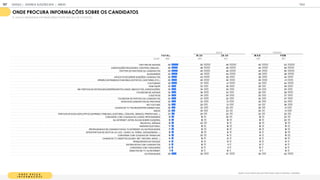 O N D E B U S C A
I N F O R M A Ç Õ E S
Quanto você costuma procurar informações sobre as eleições/ candidatos:
ONDE PROCURA INFORMAÇÕES SOBRE OS CANDIDATOS
% NUNCA BUSQUEI/ME INFORMEI NESSA FONTE (ESCALA DE 5 PONTOS)
T OT A L 18-24 25-34 M A S F EM
BASE 1
1
05 464 641 51
8 587
TWITTER DE AM IGOS 49 50 49 45 53
ASSOCIAÇÕES RELIGIOSAS, CENTROS, IGREJAS... 46 46 46 44 48
TWITTER DE PARTIDOS OU CANDIDATOS 45 45 46 40 50
BLOGUEIROS 43 42 44 38 48
APLICATIVOS SOBRE ELEIÇÕES/ CANDIDATOS 40 43 39 38 42
OPINIÃO DE PESSOAS FAM OSAS (ARTISTAS, CANTORES, ETC.) 40 40 40 39 41
YOUTUBERS 39 37 41 34 44
WHATSAPP 35 33 36 29 39
EM PORTAIS DE ENTIDADES INDEPENDENTES (ONGS, SINDICATOS, ASSOCIAÇÕES) 34 34 34 33 35
FACEBOOK DE AM IGOS 34 36 33 28 39
COLETIVOS 34 34 34 30 37
FACEBOOK DE PARTIDO OU CANDIDATOS 34 37 32 30 37
SITES DOS CANDIDATOS OU PARTIDOS 32 33 31 30 34
NO YOUTUBE 30 29 31 24 36
CANAIS DE TV FECHADOS/POR ASSINATURA 28 33 25 26 31
RÁDIO 26 30 23 20 31
PORTAIS OFICIAIS (SITE/APP DO SUPREM O TRIBUNAL ELEITORAL, CÂM ARA, SENADO, PREFEITURA...) 23 25 22 22 25
CONVERSA COM COLEGAS DE CURSO/ PROFESSORES 1
9 1
8 20 1
6 22
NA INTERNET (SITES/ BLOGS SOBRE ELEIÇÕES) 1
8 1
9 1
8 1
6 20
REVISTAS, JORNAIS 1
8 22 1
5 1
6 1
9
HORÁRIO ELEITORAL 1
7 1
8 1
6 1
6 1
8
PROPAGANDAS DE CANDIDATOS NA TV/INTERNET OU OUTROS M EIOS 1
7 1
9 1
6 1
6 1
8
SITES/PORTAIS DE NOTÍCIA (G1, UOL, YAHOO, IG, TERRA, GOOGLENEWS,...) 1
6 1
9 1
4 1
4 1
9
CONVERSA COM COLEGAS DE TRABALHO 1
6 20 1
4 1
4 1
9
CANAIS DE TV ABERTOS (GLOBO, SBT, RECORD, BAND...) 1
4 1
6 1
3 1
2 1
6
PESQUISANDO NO GOOGLE 1
4 1
5 1
3 1
4 1
4
ENTREVISTAS COM CANDIDATOS 1
3 1
6 1
1 1
2 1
4
CONVERSA COM FAM ILIARES 1
2 1
3 1
1 1
0 1
4
DEBATES NA TV OU INTERNET 1
1 1
2 1
0 9 1
3
OUTROS M EIOS 36 35 37 30 42
IDADE GÊNERO
GOOGLE | JOVENS & ELEIÇÕES 2018 TALK
ANEXO
167
 