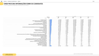 O N D E B U S C A
I N F O R M A Ç Õ E S
Quanto você costuma procurar informações sobre as eleições/ candidatos:
ONDE PROCURA INFORMAÇÕES SOBRE OS CANDIDATOS
% NUNCA BUSQUEI/ME INFORMEI NESSA FONTE (ESCALA DE 5 PONTOS)
T OT A L SE N E SUL N O C O
BASE 1
1
05 425 325 1
47 90 1
1
8
TWITTER DE AM IGOS 49 51 47 53 50 46
ASSOCIAÇÕES RELIGIOSAS, CENTROS, IGREJAS... 46 49 41 50 41 47
TWITTER DE PARTIDOS OU CANDIDATOS 45 47 41 50 46 45
BLOGUEIROS 43 44 38 54 42 40
APLICATIVOS SOBRE ELEIÇÕES/ CANDIDATOS 40 40 38 48 36 42
OPINIÃO DE PESSOAS FAM OSAS (ARTISTAS, CANTORES, ETC.) 40 41 37 46 40 39
YOUTUBERS 39 41 33 50 40 36
WHATSAPP 35 38 29 40 28 35
EM PORTAIS DE ENTIDADES INDEPENDENTES (ONGS, SINDICATOS, ASSOCIAÇÕES) 34 37 32 32 34 31
FACEBOOK DE AM IGOS 34 37 31 40 28 31
COLETIVOS 34 36 31 40 30 28
FACEBOOK DE PARTIDO OU CANDIDATOS 34 36 31 40 28 33
SITES DOS CANDIDATOS OU PARTIDOS 32 33 30 35 24 36
NO YOUTUBE 30 31 26 40 31 30
CANAIS DE TV FECHADOS/POR ASSINATURA 28 28 34 30 1
7 22
RÁDIO 26 26 23 28 20 33
PORTAIS OFICIAIS (SITE/APP DO SUPREM O TRIBUNAL ELEITORAL, CÂM ARA, SENADO, PREFEITURA...) 23 26 21 25 1
8 22
CONVERSA COM COLEGAS DE CURSO/ PROFESSORES 1
9 22 1
3 25 1
6 1
9
NA INTERNET (SITES/ BLOGS SOBRE ELEIÇÕES) 1
8 21 1
5 1
8 1
1 21
REVISTAS, JORNAIS 1
8 1
9 1
7 1
6 1
8 20
HORÁRIO ELEITORAL 1
7 20 1
5 1
7 1
1 1
8
PROPAGANDAS DE CANDIDATOS NA TV/INTERNET OU OUTROS M EIOS 1
7 1
9 1
6 1
8 9 1
6
SITES/PORTAIS DE NOTÍCIA (G1, UOL, YAHOO, IG, TERRA, GOOGLENEWS,...) 1
6 1
5 1
6 20 1
0 23
CONVERSA COM COLEGAS DE TRABALHO 1
6 1
7 1
5 1
8 1
4 1
6
CANAIS DE TV ABERTOS (GLOBO, SBT, RECORD, BAND...) 1
4 1
4 1
3 1
8 8 20
PESQUISANDO NO GOOGLE 1
4 1
6 1
5 1
4 7 1
2
ENTREVISTAS COM CANDIDATOS 1
3 1
4 1
4 1
2 8 1
2
CONVERSA COM FAM ILIARES 1
2 1
4 9 1
0 1
2 1
1
DEBATES NA TV OU INTERNET 1
1 1
2 1
0 1
0 7 1
3
OUTROS M EIOS 36 37 33 48 28 32
REGIÃO
GOOGLE JOVENS & ELEI ES 2018 TALK
| ANEXO
168
 