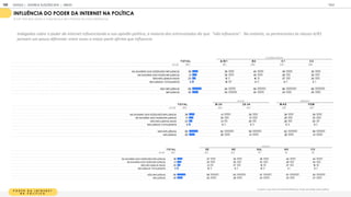 P O D E R D A I N T R E N E T
N A P O L Í T I C A
O quanto o que você vê na internet influencia/ muda sua opinião sobre política?
INFLUÊNCIA DO PODER DA INTERNET NA POLÍTICA
% TOP TWO BOX (NOTA 4 +5 EM ESCALA DE 5 PONTOS DE CONCORD NCIA)
T OT A L A / B 1 B 2 C 1 C 2
BASE 1
1
05 1
55 260 325 365
NA M AIORIA DAS VEZES NÃO INFLUENCIA 38 36 40 39 35
NA M AIORIA DAS VEZES INFLUENCIA 31 35 35 26 30
NÃO INFLUENCIA NADA 23 1
0 1
6 27 30
INFLUENCIA TOTALM ENTE 9 1
9 9 8 5
NÃO INFLUÊNCIA 60 46 56 66 65
INFLUENCIA 40 54 44 34 35
CLASSE SOCIAL
T OT A L 18-24 25-34 M A S F EM
BASE 1
1
05 464 641 51
8 587
NA M AIORIA DAS VEZES NÃO INFLUENCIA 38 41 35 36 39
NA M AIORIA DAS VEZES INFLUENCIA 31 30 31 29 33
NÃO INFLUENCIA NADA 23 21 25 26 20
INFLUENCIA TOTALM ENTE 9 8 9 9 9
NÃO INFLUÊNCIA 60 62 59 62 59
INFLUENCIA 40 38 41 38 41
IDADE GÊNERO
Indagados sobre o poder da internet influenciando a sua opinião política, a maioria dos entrevistados diz que “não influencia”. No entanto, os pertencentes às classes A/B
pensam um pouco diferente: entre esses a maior parte afirma que influencia
T OT A L SE N E SUL N O C O
BASE 1
1
05 425 325 1
47 90 1
1
8
NA M AIORIA DAS VEZES NÃO INFLUENCIA 38 37 35 38 40 44
NA M AIORIA DAS VEZES INFLUENCIA 31 32 30 33 29 30
NÃO INFLUENCIA NADA 23 21 27 1
9 27 1
9
INFLUENCIA TOTALM ENTE 9 1
0 8 1
0 4 8
NÃO INFLUÊNCIA 60 58 63 57 67 63
INFLUENCIA 40 42 38 43 33 37
REGIÃO
GOOGLE | JOVENS & ELEIÇÕES 2018 TALK
| ANEXO
169
 