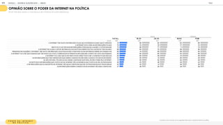 P O D E R D A I N T R E N E T
N A P O L T I C A
O quanto você concorda com as seguintes frases sobre o poder da internet na política:
OPINIÃO SOBRE O PODER DA INTERNET NA POLÍTICA
% TOP TWO BOX (NOTA 4 +5 EM ESCALA DE 5 PONTOS DE CONCORDÂNCIA)
T OT A L 18-24 25-34 M A S F EM
BASE 1
1
05 464 641 51
8 587
A INTERNET TEM M UITA INFORM AÇÃO FALSA QUE AS PESSOAS ACHAM QUE É VERDADE 81 80 82 83 80
A INTERNET ESTÁ CHEIA DE INFORM AÇÕES FALSAS 75 72 78 77 74
SINTO FALTA DE TER M AIS INFORM AÇÕES ÚTEIS QUE M E AJUDEM A VOTAR M ELHOR 73 68 77 71 75
A INTERNET M E AJUDA A ESTAR INFORM ADO DAS NOTÍCIAS SOBRE POLÍTICA ANTES DE TODO M UNDO 68 64 70 69 66
PENSANDO EM ELEIÇÕES, A INTERNET TEM M UITA INFORM AÇÃO, M AS POUCAS SÃO ÚTEIS PARA EU M E INFORM AR SOBRE OS CANDIDATOS 66 61 69 68 64
A INTERNET FAZ COM QUE AQUELES QUE TEM M AIS VOZ ATIVA E VISÕES M AIS EXTREM ISTAS INFLUENCIEM O PONTO DE VISTA DAS PESSOAS 65 64 65 63 66
A INTERNET FAZ COM QUE EU M E SINTA M AIS CONECTADO COM O CANDIDATO QUE ESCOLHI 60 60 59 61 58
AS INFORM AÇÕES QUE TEM DISPONÍVEIS HOJE SOBRE CANDIDATOS SÃO BEM CLARAS E FÁCEIS DE ENTENDER. 52 55 51 56 49
EU NÃO ESTARIA TÃO ENVOLVIDA NESSA CAM PANHA ELEITORAL SE NÃO FOSSE PELA INTERNET 51 50 52 54 49
AS NOTÍCIAS E INFORM AÇÕES QUE VOCÊ ACHA NA INTERNET SÃO AS M ESM AS QUE VOCÊ ACHA EM OUTROS M EIOS 46 43 48 49 43
A INFORM AÇÕES QUE EU ENCONTRO NA INTERNET SÃO M AIS CONFIÁVEIS QUE EM OUTROS M EIOS M AIS TRADICIONAIS 42 43 41 46 38
AS INFORM AÇÕES SOBRE CANDIDATOS NA INTERNET SÃO BEM CONFIÁVEIS. 37 38 36 38 36
IDADE GÊNERO
GOOGLE | JOVENS & ELEIÇÕES 2018 TALK
| ANEXO
171
 