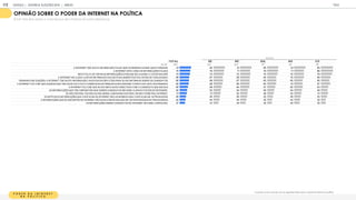 P O D E R D A I N T R E N E T
N A P O L T I C A
O quanto você concorda com as seguintes frases sobre o poder da internet na política:
OPINIÃO SOBRE O PODER DA INTERNET NA POLÍTICA
% TOP TWO BOX (NOTA 4 +5 EM ESCALA DE 5 PONTOS DE CONCORDÂNCIA)
T OT A L SE N E SUL N O C O
BASE 1
1
05 425 325 1
47 90 1
1
8
A INTERNET TEM M UITA INFORM AÇÃO FALSA QUE AS PESSOAS ACHAM QUE É VERDADE 81 82 81 80 81 85
A INTERNET ESTÁ CHEIA DE INFORM AÇÕES FALSAS 75 76 71 78 71 86
SINTO FALTA DE TER M AIS INFORM AÇÕES ÚTEIS QUE M E AJUDEM A VOTAR M ELHOR 73 73 72 74 70 79
A INTERNET M E AJUDA A ESTAR INFORM ADO DAS NOTÍCIAS SOBRE POLÍTICA ANTES DE TODO M UNDO 68 67 69 64 70 69
PENSANDO EM ELEIÇÕES, A INTERNET TEM M UITA INFORM AÇÃO, M AS POUCAS SÃO ÚTEIS PARA EU M E INFORM AR SOBRE OS CANDIDATOS 66 68 67 65 60 60
A INTERNET FAZ COM QUE AQUELES QUE TEM M AIS VOZ ATIVA E VISÕES M AIS EXTREM ISTAS INFLUENCIEM O PONTO DE VISTA DAS PESSOAS 65 65 66 64 61 67
A INTERNET FAZ COM QUE EU M E SINTA M AIS CONECTADO COM O CANDIDATO QUE ESCOLHI 60 58 64 57 62 53
AS INFORM AÇÕES QUE TEM DISPONÍVEIS HOJE SOBRE CANDIDATOS SÃO BEM CLARAS E FÁCEIS DE ENTENDER. 52 53 54 50 54 48
EU NÃO ESTARIA TÃO ENVOLVIDA NESSA CAM PANHA ELEITORAL SE NÃO FOSSE PELA INTERNET 51 51 52 48 53 51
AS NOTÍCIAS E INFORM AÇÕES QUE VOCÊ ACHA NA INTERNET SÃO AS M ESM AS QUE VOCÊ ACHA EM OUTROS M EIOS 46 45 50 42 48 43
A INFORM AÇÕES QUE EU ENCONTRO NA INTERNET SÃO M AIS CONFIÁVEIS QUE EM OUTROS M EIOS M AIS TRADICIONAIS 42 44 44 35 43 35
AS INFORM AÇÕES SOBRE CANDIDATOS NA INTERNET SÃO BEM CONFIÁVEIS. 37 37 39 34 40 35
REGIÃO
GOOGLE | JOVENS & ELEIÇÕES 2018 TALK
ANEXO
172
 
