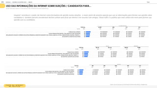 P O D E R D A I N T R E N E T
N A P O L Í T I C A
Quanto você concorda que usa as informações da internet sobre eleições, candidatos para:
USO DAS INFORMAÇÕES DA INTERNET SOBRE ELEIÇÕES / CANDIDATOS PARA...
% TOP TWO BOX (NOTA 4 +5 EM ESCALA DE 5 PONTOS DE CONCORDÂNCIA)
T OT A L A / B 1 B 2 C 1 C 2
BASE 1
1
05 1
55 260 325 365
FORM AR SUA OPINIÃO 68 78 70 65 65
FICAR APENAS POR DENTRO, TER ASSUNTO COM OS AM IGOS 60 68 65 55 56
INFLUENCIAR/ M UDAR A OPINIÃO DE OUTRAS PESSOAS (COM PARTILHAM ENTO DE VÍDEOS, LINKS OU FOTOS, COM ENTÁRIOS, GRUPOS, TWEETS...) 59 68 62 53 57
SE DIVERTIR, DIVERTIR OS OUTROS 52 59 57 52 47
CLASSE SOCIAL
T OT A L 18-24 25-34 M A S F EM
BASE 1
1
05 464 641 51
8 587
FORM AR SUA OPINIÃO 68 69 67 68 68
FICAR APENAS POR DENTRO, TER ASSUNTO COM OS AM IGOS 60 57 61 60 59
INFLUENCIAR/ M UDAR A OPINIÃO DE OUTRAS PESSOAS (COM PARTILHAM ENTO DE VÍDEOS, LINKS OU FOTOS, COM ENTÁRIOS, GRUPOS, TWEETS...) 59 60 57 61 56
SE DIVERTIR, DIVERTIR OS OUTROS 52 50 54 54 51
IDADE GÊNERO
T OT A L SE N E SUL N O C O
BASE 1
1
05 425 325 1
47 90 1
1
8
FORM AR SUA OPINIÃO 68 71 66 67 66 65
FICAR APENAS POR DENTRO, TER ASSUNTO COM OS AM IGOS 60 61 61 52 63 58
INFLUENCIAR/ M UDAR A OPINIÃO DE OUTRAS PESSOAS (COM PARTILHAM ENTO DE VÍDEOS, LINKS OU FOTOS, COM ENTÁRIOS, GRUPOS, TWEETS...) 59 60 60 52 60 59
SE DIVERTIR, DIVERTIR OS OUTROS 52 53 52 49 52 53
REGIÃO
Inegável reconhecer o poder da Internet como formadora de opinião nestas eleições: a maior parte da amostra aponta que usa as informações para formar sua opinião sobre
candidatos e também parcela considerável declara utilizar para ficar por dentro e ter assunto com amigos. Classe A/B1 é o público que mais utiliza este meio para formar sua
opinião sore os candidatos.
GOOGLE JOVENS & ELEI ES 2018 TALK
| ANEXO
173
 