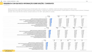 F R E Q U Ê N C I A C O M
Q U E B U S C A
I N F O R M A Ç Õ E S
Com que frequência você:
FREQUÊNCIA COM QUE BUSCA INFORMAÇÃO SOBRE ELEIÇÕES / CANDIDATOS
% SEMANALMENTE
T OT A L A / B 1 B 2 C 1 C 2
BASE 1
1
05 1
55 260 325 365
ASSISTE A NOTÍCIAS NA TV SOBRE POLÍTICA/ELEIÇÕES 41 54 43 39 37
RECEBE CONTEÚDOS LIGADOS A ELEIÇÃO, POLÍTICOS, POR REDES SOCIAIS, WHATSAPP, ETC. 32 39 35 29 28
DISCUTE/ CONVERSA SOBRE POLÍTICA/ELEIÇÕES COM OUTRAS PESSOAS 31 42 37 28 25
LÊ SOBRE POLÍTICA/ELEIÇÕES EM REVISTAS/ JORNAIS IM PRESSOS OU DIGITAIS 30 39 35 29 24
PROCURA/FAZ BUSCA NA INTERNET SOBRE POLÍTICA/ELEIÇÕES 30 40 35 27 24
ENTRA EM PORTAIS/SITES PARA ENQUETES, INTENÇÃO DE VOTO, NOTÍCIAS SOBRE CANDIDATOS... 22 32 23 21 1
8
SEGUE REDES SOCIAIS DE CANDIDATO 20 27 22 20 1
6
ACESSA SITES/ BLOGS ESPECIALIZADOS EM POLÍTICA 20 27 20 1
7 1
8
ACESSA APPS SOBRE POLÍTICA, PARTIDOS 1
5 23 1
6 1
4 1
1
CLASSE SOCIAL
T OT A L 18-24 25-34 M A S F EM
BASE 1
1
05 464 641 51
8 587
ASSISTE A NOTÍCIAS NA TV SOBRE POLÍTICA/ELEIÇÕES 41 36 46 43 40
RECEBE CONTEÚDOS LIGADOS A ELEIÇÃO, POLÍTICOS, POR REDES SOCIAIS, WHATSAPP, ETC. 32 28 34 33 30
DISCUTE/ CONVERSA SOBRE POLÍTICA/ELEIÇÕES COM OUTRAS PESSOAS 31 27 34 32 30
LÊ SOBRE POLÍTICA/ELEIÇÕES EM REVISTAS/ JORNAIS IM PRESSOS OU DIGITAIS 30 23 36 34 27
PROCURA/FAZ BUSCA NA INTERNET SOBRE POLÍTICA/ELEIÇÕES 30 26 33 32 28
ENTRA EM PORTAIS/SITES PARA ENQUETES, INTENÇÃO DE VOTO, NOTÍCIAS SOBRE CANDIDATOS... 22 20 23 25 1
9
SEGUE REDES SOCIAIS DE CANDIDATO 20 1
9 21 23 1
8
ACESSA SITES/ BLOGS ESPECIALIZADOS EM POLÍTICA 20 1
9 20 24 1
6
ACESSA APPS SOBRE POLÍTICA, PARTIDOS 1
5 1
3 1
6 1
7 1
3
IDADE GÊNERO
Apesar da Internet, a maior frequência de busca de informações sobre as eleições e os candidatos ainda recai sobre as notícias da TV sobre o tema.
Destaque para classe A/B que se informa de forma ampla e frequente, a classe B conversa com outras pessoas, lê sobre política em revistas e busca na internet. Destaques
pontuais entre os que têm de - anos: assistem notícias na TV e lêem sobre política em revistas..
T OT A L SE N E SUL N O C O
BASE 1
1
05 425 325 1
47 90 1
1
8
ASSISTE A NOTÍCIAS NA TV SOBRE POLÍTICA/ELEIÇÕES 41 39 43 45 47 39
RECEBE CONTEÚDOS LIGADOS A ELEIÇÃO, POLÍTICOS, POR REDES SOCIAIS, WHATSAPP, ETC. 32 31 35 26 37 29
DISCUTE/ CONVERSA SOBRE POLÍTICA/ELEIÇÕES COM OUTRAS PESSOAS 31 29 33 34 31 29
LÊ SOBRE POLÍTICA/ELEIÇÕES EM REVISTAS/ JORNAIS IM PRESSOS OU DIGITAIS 30 29 30 34 30 29
PROCURA/FAZ BUSCA NA INTERNET SOBRE POLÍTICA/ELEIÇÕES 30 31 29 29 29 29
ENTRA EM PORTAIS/SITES PARA ENQUETES, INTENÇÃO DE VOTO, NOTÍCIAS SOBRE CANDIDATOS... 22 23 25 1
6 21 1
6
SEGUE REDES SOCIAIS DE CANDIDATO 20 20 24 1
4 24 1
7
ACESSA SITES/ BLOGS ESPECIALIZADOS EM POLÍTICA 20 21 23 1
4 1
6 1
5
ACESSA APPS SOBRE POLÍTICA, PARTIDOS 1
5 1
6 1
7 1
0 1
6 9
REGIÃO
GOOGLE | JOVENS & ELEIÇÕES 2018 TALK
| ANEXO
174
 