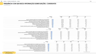 F R E Q U Ê N C I A C O M
Q U E B U S C A
I N F O R M A Ç Õ E S
Com q e freq ncia oc :
FREQU NCIA COM QUE BUSCA INFORMA O SOBRE ELEI ES / CANDIDATOS
% QUINZENALMENTE
T OT A L A / B 1 B 2 C 1 C 2
BASE 1
1
05 1
55 260 325 365
DISCUTE/ CONVERSA SOBRE POLÍTICA/ELEIÇÕES COM OUTRAS PESSOAS 1
5 22 1
6 1
5 1
2
ENTRA EM PORTAIS/SITES PARA ENQUETES, INTENÇÃO DE VOTO, NOTÍCIAS SOBRE CANDIDATOS... 1
5 23 1
7 1
2 1
2
PROCURA/FAZ BUSCA NA INTERNET SOBRE POLÍTICA/ELEIÇÕES 1
4 23 1
3 1
1 1
2
LÊ SOBRE POLÍTICA/ELEIÇÕES EM REVISTAS/ JORNAIS IM PRESSOS OU DIGITAIS 1
3 25 1
2 1
1 1
1
ASSISTE A NOTÍCIAS NA TV SOBRE POLÍTICA/ELEIÇÕES 1
3 1
4 1
6 1
4 1
0
ACESSA SITES/ BLOGS ESPECIALIZADOS EM POLÍTICA 1
3 24 1
4 9 1
1
ACESSA APPS SOBRE POLÍTICA, PARTIDOS 1
1 21 1
1 9 9
RECEBE CONTEÚDOS LIGADOS A ELEIÇÃO, POLÍTICOS, POR REDES SOCIAIS, WHATSAPP, ETC. 1
1 1
8 1
4 1
0 8
SEGUE REDES SOCIAIS DE CANDIDATO 1
1 1
8 1
4 9 7
CLASSE SOCIAL
T OT A L 18-24 25-34 M A S F EM
BASE 1
1
05 464 641 51
8 587
DISCUTE/ CONVERSA SOBRE POLÍTICA/ELEIÇÕES COM OUTRAS PESSOAS 1
5 1
4 1
6 1
7 1
4
ENTRA EM PORTAIS/SITES PARA ENQUETES, INTENÇÃO DE VOTO, NOTÍCIAS SOBRE CANDIDATOS... 1
5 1
5 1
5 1
7 1
2
PROCURA/FAZ BUSCA NA INTERNET SOBRE POLÍTICA/ELEIÇÕES 1
4 1
4 1
3 1
5 1
3
LÊ SOBRE POLÍTICA/ELEIÇÕES EM REVISTAS/ JORNAIS IM PRESSOS OU DIGITAIS 1
3 1
4 1
3 1
4 1
3
ASSISTE A NOTÍCIAS NA TV SOBRE POLÍTICA/ELEIÇÕES 1
3 1
3 1
3 1
3 1
3
ACESSA SITES/ BLOGS ESPECIALIZADOS EM POLÍTICA 1
3 1
4 1
2 1
5 1
1
ACESSA APPS SOBRE POLÍTICA, PARTIDOS 1
1 1
1 1
1 1
1 1
1
RECEBE CONTEÚDOS LIGADOS A ELEIÇÃO, POLÍTICOS, POR REDES SOCIAIS, WHATSAPP, ETC. 1
1 1
1 1
1 1
2 1
0
SEGUE REDES SOCIAIS DE CANDIDATO 1
1 9 1
2 1
2 1
0
IDADE GÊNERO
T OT A L SE N E SUL N O C O
BASE 1
1
05 425 325 1
47 90 1
1
8
DISCUTE/ CONVERSA SOBRE POLÍTICA/ELEIÇÕES COM OUTRAS PESSOAS 1
5 1
9 1
2 1
4 1
0 1
6
ENTRA EM PORTAIS/SITES PARA ENQUETES, INTENÇÃO DE VOTO, NOTÍCIAS SOBRE CANDIDATOS... 1
5 1
8 1
1 1
5 1
0 1
6
PROCURA/FAZ BUSCA NA INTERNET SOBRE POLÍTICA/ELEIÇÕES 1
4 1
7 1
0 1
0 1
2 1
6
LÊ SOBRE POLÍTICA/ELEIÇÕES EM REVISTAS/ JORNAIS IM PRESSOS OU DIGITAIS 1
3 1
7 1
1 1
1 8 1
4
ASSISTE A NOTÍCIAS NA TV SOBRE POLÍTICA/ELEIÇÕES 1
3 1
5 1
0 1
2 1
0 20
ACESSA SITES/ BLOGS ESPECIALIZADOS EM POLÍTICA 1
3 1
4 1
2 1
0 1
1 1
4
ACESSA APPS SOBRE POLÍTICA, PARTIDOS 1
1 1
4 8 1
1 6 1
3
RECEBE CONTEÚDOS LIGADOS A ELEIÇÃO, POLÍTICOS, POR REDES SOCIAIS, WHATSAPP, ETC. 1
1 1
1 1
0 1
4 9 1
2
SEGUE REDES SOCIAIS DE CANDIDATO 1
1 1
3 9 9 9 1
1
REGIÃO
GOOGLE | JOVENS & ELEIÇÕES 2018 TALK
| ANEXO
175
 