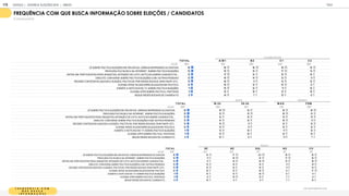 F R E Q U Ê N C I A C O M
Q U E B U S C A
I N F O R M A Ç Õ E S
Com q e freq ncia oc :
FREQUÊNCIA COM QUE BUSCA INFORMAÇÃO SOBRE ELEIÇÕES / CANDIDATOS
% MENSALMENTE
T OT A L A / B 1 B 2 C 1 C 2
BASE 1
1
05 1
55 260 325 365
LÊ SOBRE POLÍTICA/ELEIÇÕES EM REVISTAS/ JORNAIS IM PRESSOS OU DIGITAIS 1
6 1
6 1
6 1
8 1
5
PROCURA/FAZ BUSCA NA INTERNET SOBRE POLÍTICA/ELEIÇÕES 1
5 1
5 1
4 1
7 1
3
ENTRA EM PORTAIS/SITES PARA ENQUETES, INTENÇÃO DE VOTO, NOTÍCIAS SOBRE CANDIDATOS... 1
3 1
7 1
2 1
5 1
0
DISCUTE/ CONVERSA SOBRE POLÍTICA/ELEIÇÕES COM OUTRAS PESSOAS 1
3 1
6 1
4 1
3 1
1
RECEBE CONTEÚDOS LIGADOS A ELEIÇÃO, POLÍTICOS, POR REDES SOCIAIS, WHATSAPP, ETC. 1
3 1
6 1
1 1
3 1
2
ACESSA SITES/ BLOGS ESPECIALIZADOS EM POLÍTICA 1
2 1
6 1
2 1
5 8
ASSISTE A NOTÍCIAS NA TV SOBRE POLÍTICA/ELEIÇÕES 1
1 1
5 1
2 1
1 1
0
ACESSA APPS SOBRE POLÍTICA, PARTIDOS 1
1 1
2 1
0 1
2 1
0
SEGUE REDES SOCIAIS DE CANDIDATO 9 1
4 7 1
0 8
CLASSE SOCIAL
T OT A L 18-24 25-34 M A S F EM
BASE 1
1
05 464 641 51
8 587
LÊ SOBRE POLÍTICA/ELEIÇÕES EM REVISTAS/ JORNAIS IM PRESSOS OU DIGITAIS 1
6 1
9 1
4 1
6 1
6
PROCURA/FAZ BUSCA NA INTERNET SOBRE POLÍTICA/ELEIÇÕES 1
5 1
5 1
5 1
6 1
3
ENTRA EM PORTAIS/SITES PARA ENQUETES, INTENÇÃO DE VOTO, NOTÍCIAS SOBRE CANDIDATOS... 1
3 1
2 1
4 1
3 1
3
DISCUTE/ CONVERSA SOBRE POLÍTICA/ELEIÇÕES COM OUTRAS PESSOAS 1
3 1
4 1
2 1
5 1
1
RECEBE CONTEÚDOS LIGADOS A ELEIÇÃO, POLÍTICOS, POR REDES SOCIAIS, WHATSAPP, ETC. 1
3 1
5 1
1 1
2 1
3
ACESSA SITES/ BLOGS ESPECIALIZADOS EM POLÍTICA 1
2 1
3 1
1 1
2 1
2
ASSISTE A NOTÍCIAS NA TV SOBRE POLÍTICA/ELEIÇÕES 1
1 1
3 1
0 1
1 1
2
ACESSA APPS SOBRE POLÍTICA, PARTIDOS 1
1 1
3 1
0 1
2 1
0
SEGUE REDES SOCIAIS DE CANDIDATO 9 1
0 9 1
1 7
IDADE GÊNERO
T OT A L SE N E SUL N O C O
BASE 1
1
05 425 325 1
47 90 1
1
8
LÊ SOBRE POLÍTICA/ELEIÇÕES EM REVISTAS/ JORNAIS IM PRESSOS OU DIGITAIS 1
6 1
4 1
7 20 1
6 1
6
PROCURA/FAZ BUSCA NA INTERNET SOBRE POLÍTICA/ELEIÇÕES 1
5 1
1 1
9 1
4 1
7 1
6
ENTRA EM PORTAIS/SITES PARA ENQUETES, INTENÇÃO DE VOTO, NOTÍCIAS SOBRE CANDIDATOS... 1
3 9 1
5 1
6 1
3 1
8
DISCUTE/ CONVERSA SOBRE POLÍTICA/ELEIÇÕES COM OUTRAS PESSOAS 1
3 1
3 1
4 1
4 1
1 1
4
RECEBE CONTEÚDOS LIGADOS A ELEIÇÃO, POLÍTICOS, POR REDES SOCIAIS, WHATSAPP, ETC. 1
3 1
3 1
2 1
4 1
1 1
4
ACESSA SITES/ BLOGS ESPECIALIZADOS EM POLÍTICA 1
2 1
0 1
2 1
6 8 1
7
ASSISTE A NOTÍCIAS NA TV SOBRE POLÍTICA/ELEIÇÕES 1
1 1
0 1
3 1
6 8 9
ACESSA APPS SOBRE POLÍTICA, PARTIDOS 1
1 9 1
5 1
2 7 8
SEGUE REDES SOCIAIS DE CANDIDATO 9 1
0 9 9 7 1
0
REGIÃO
GOOGLE | JOVENS & ELEIÇÕES 2018 TALK
| ANEXO
176
 