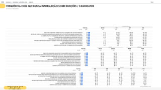 F R E Q U N C I A C O M
Q U E B U S C A
I N F O R M A E S
Com que frequência você:
FREQUÊNCIA COM QUE BUSCA INFORMAÇÃO SOBRE ELEIÇÕES / CANDIDATOS
% POUCO FREQUENTE
T OT A L A / B 1 B 2 C 1 C 2
BASE 1
1
05 1
55 260 325 365
DISCUTE/ CONVERSA SOBRE POLÍTICA/ELEIÇÕES COM OUTRAS PESSOAS 24 1
0 20 25 33
ENTRA EM PORTAIS/SITES PARA ENQUETES, INTENÇÃO DE VOTO, NOTÍCIAS SOBRE CANDIDATOS... 23 1
2 24 1
9 30
LÊ SOBRE POLÍTICA/ELEIÇÕES EM REVISTAS/ JORNAIS IM PRESSOS OU DIGITAIS 22 1
0 1
9 20 30
ACESSA SITES/ BLOGS ESPECIALIZADOS EM POLÍTICA 22 1
3 20 21 27
PROCURA/FAZ BUSCA NA INTERNET SOBRE POLÍTICA/ELEIÇÕES 21 7 20 20 27
RECEBE CONTEÚDOS LIGADOS A ELEIÇÃO, POLÍTICOS, POR REDES SOCIAIS, WHATSAPP, ETC. 20 7 1
6 24 26
SEGUE REDES SOCIAIS DE CANDIDATO 20 1
2 1
9 1
8 26
ACESSA APPS SOBRE POLÍTICA, PARTIDOS 1
9 1
2 1
6 1
7 26
ASSISTE A NOTÍCIAS NA TV SOBRE POLÍTICA/ELEIÇÕES 1
8 9 1
4 1
9 25
CLASSE SOCIAL
T OT A L 18-24 25-34 M A S F EM
BASE 1
1
05 464 641 51
8 587
DISCUTE/ CONVERSA SOBRE POLÍTICA/ELEIÇÕES COM OUTRAS PESSOAS 24 25 24 23 26
ENTRA EM PORTAIS/SITES PARA ENQUETES, INTENÇÃO DE VOTO, NOTÍCIAS SOBRE CANDIDATOS... 23 24 21 21 24
LÊ SOBRE POLÍTICA/ELEIÇÕES EM REVISTAS/ JORNAIS IM PRESSOS OU DIGITAIS 22 22 22 1
9 24
ACESSA SITES/ BLOGS ESPECIALIZADOS EM POLÍTICA 22 22 22 20 23
PROCURA/FAZ BUSCA NA INTERNET SOBRE POLÍTICA/ELEIÇÕES 21 22 20 1
8 23
RECEBE CONTEÚDOS LIGADOS A ELEIÇÃO, POLÍTICOS, POR REDES SOCIAIS, WHATSAPP, ETC. 20 21 20 21 20
SEGUE REDES SOCIAIS DE CANDIDATO 20 22 1
9 1
9 21
ACESSA APPS SOBRE POLÍTICA, PARTIDOS 1
9 20 1
8 1
9 1
9
ASSISTE A NOTÍCIAS NA TV SOBRE POLÍTICA/ELEIÇÕES 1
8 1
9 1
8 1
7 1
9
IDADE GÊNERO
T OT A L SE N E SUL N O C O
BASE 1
1
05 425 325 1
47 90 1
1
8
DISCUTE/ CONVERSA SOBRE POLÍTICA/ELEIÇÕES COM OUTRAS PESSOAS 24 22 24 25 38 24
ENTRA EM PORTAIS/SITES PARA ENQUETES, INTENÇÃO DE VOTO, NOTÍCIAS SOBRE CANDIDATOS... 23 21 20 23 33 27
LÊ SOBRE POLÍTICA/ELEIÇÕES EM REVISTAS/ JORNAIS IM PRESSOS OU DIGITAIS 22 22 22 1
6 29 20
ACESSA SITES/ BLOGS ESPECIALIZADOS EM POLÍTICA 22 21 20 20 27 25
PROCURA/FAZ BUSCA NA INTERNET SOBRE POLÍTICA/ELEIÇÕES 21 1
9 21 22 23 21
RECEBE CONTEÚDOS LIGADOS A ELEIÇÃO, POLÍTICOS, POR REDES SOCIAIS, WHATSAPP, ETC. 20 22 1
8 24 21 1
7
SEGUE REDES SOCIAIS DE CANDIDATO 20 1
7 22 1
9 27 20
ACESSA APPS SOBRE POLÍTICA, PARTIDOS 1
9 1
8 1
9 1
4 28 20
ASSISTE A NOTÍCIAS NA TV SOBRE POLÍTICA/ELEIÇÕES 1
8 1
9 20 1
1 23 1
8
REGIÃO
GOOGLE | JOVENS & ELEIÇÕES 2018 TALK
ANEXO
178
 