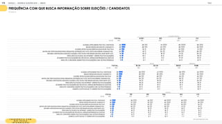 F R E Q U Ê N C I A C O M
Q U E B U S C A
I N F O R M A Ç Õ E S
Com que frequência você:
FREQUÊNCIA COM QUE BUSCA INFORMAÇÃO SOBRE ELEIÇÕES / CANDIDATOS
% NUNCA
T OT A L A / B 1 B 2 C 1 C 2
BASE 1
1
05 1
55 260 325 365
ACESSA APPS SOBRE POLÍTICA, PARTIDOS 39 28 41 45 38
SEGUE REDES SOCIAIS DE CANDIDATO 36 28 33 39 39
ACESSA SITES/ BLOGS ESPECIALIZADOS EM POLÍTICA 28 1
5 25 33 31
ENTRA EM PORTAIS/SITES PARA ENQUETES, INTENÇÃO DE VOTO, NOTÍCIAS SOBRE CANDIDATOS... 24 1
4 22 28 26
RECEBE CONTEÚDOS LIGADOS A ELEIÇÃO, POLÍTICOS, POR REDES SOCIAIS, WHATSAPP, ETC. 1
9 1
5 1
8 21 20
PROCURA/FAZ BUSCA NA INTERNET SOBRE POLÍTICA/ELEIÇÕES 1
6 1
0 1
3 20 1
8
LÊ SOBRE POLÍTICA/ELEIÇÕES EM REVISTAS/ JORNAIS IM PRESSOS OU DIGITAIS 1
4 8 1
1 1
7 1
5
DISCUTE/ CONVERSA SOBRE POLÍTICA/ELEIÇÕES COM OUTRAS PESSOAS 1
1 8 9 1
4 1
3
CLASSE SOCIAL
T OT A L 18-24 25-34 M A S F EM
BASE 1
1
05 464 641 51
8 587
ACESSA APPS SOBRE POLÍTICA, PARTIDOS 39 38 41 36 42
SEGUE REDES SOCIAIS DE CANDIDATO 36 36 36 31 40
ACESSA SITES/ BLOGS ESPECIALIZADOS EM POLÍTICA 28 26 29 23 32
ENTRA EM PORTAIS/SITES PARA ENQUETES, INTENÇÃO DE VOTO, NOTÍCIAS SOBRE CANDIDATOS... 24 24 23 20 27
RECEBE CONTEÚDOS LIGADOS A ELEIÇÃO, POLÍTICOS, POR REDES SOCIAIS, WHATSAPP, ETC. 1
9 1
9 1
9 1
6 22
PROCURA/FAZ BUSCA NA INTERNET SOBRE POLÍTICA/ELEIÇÕES 1
6 1
8 1
5 1
4 1
8
LÊ SOBRE POLÍTICA/ELEIÇÕES EM REVISTAS/ JORNAIS IM PRESSOS OU DIGITAIS 1
4 1
6 1
2 1
2 1
5
DISCUTE/ CONVERSA SOBRE POLÍTICA/ELEIÇÕES COM OUTRAS PESSOAS 1
1 1
4 1
0 8 1
5
ASSISTE A NOTÍCIAS NA TV SOBRE POLÍTICA/ELEIÇÕES 1
0 1
2 8 7 1
2
IDADE GÊNERO
T OT A L SE N E SUL N O C O
BASE 1
1
05 425 325 1
47 90 1
1
8
ACESSA APPS SOBRE POLÍTICA, PARTIDOS 39 39 35 48 38 43
SEGUE REDES SOCIAIS DE CANDIDATO 36 37 32 44 32 36
ACESSA SITES/ BLOGS ESPECIALIZADOS EM POLÍTICA 28 29 24 33 30 24
ENTRA EM PORTAIS/SITES PARA ENQUETES, INTENÇÃO DE VOTO, NOTÍCIAS SOBRE CANDIDATOS... 24 24 23 29 21 1
8
RECEBE CONTEÚDOS LIGADOS A ELEIÇÃO, POLÍTICOS, POR REDES SOCIAIS, WHATSAPP, ETC. 1
9 1
9 1
9 1
9 1
6 24
PROCURA/FAZ BUSCA NA INTERNET SOBRE POLÍTICA/ELEIÇÕES 1
6 1
8 1
5 1
6 1
7 1
4
LÊ SOBRE POLÍTICA/ELEIÇÕES EM REVISTAS/ JORNAIS IM PRESSOS OU DIGITAIS 1
4 1
4 1
3 1
4 1
3 1
4
DISCUTE/ CONVERSA SOBRE POLÍTICA/ELEIÇÕES COM OUTRAS PESSOAS 1
1 1
3 1
1 9 8 1
3
ASSISTE A NOTÍCIAS NA TV SOBRE POLÍTICA/ELEIÇÕES 1
0 1
1 8 1
2 7 1
1
REGIÃO
GOOGLE | JOVENS & ELEIÇÕES 2018 TALK
ANEXO
179
 