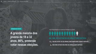INTENÇÃO DE VOTAR
A grande maioria dos
jo ens de 18 a 32
anos, 86%, pretende
otar nessas elei es.
SIM, VOU VOTAR/ IR ÀS URNAS COM CERTEZA
TALVEZ VOTE/ VÁ ÀS URNAS, MAS AINDA NÃO TENHO CERTEZA
NÃO IREI VOTAR/ NÃO IREI ÀS URNAS COM CERTEZA
3%
86%
11%
VOC TEM INTEN O DE VOTAR NAS PR XIMAS ELEI ES?
GOOGLE | JOVENS & ELEIÇÕES 2018 TALK
19 CAP. 1: RELA O COM ELEI ES
VOCÊ TEM INTENÇÃO DE VOTAR NAS PRÓXIMAS ELEIÇÕES?
BASE TOTAL: 1105
 