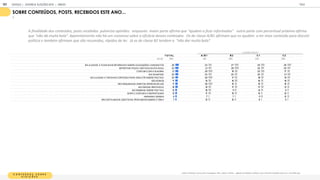 C O N T E Ú D O S S O B R E
E L E I Ç Õ E S
Sobre conteúdos como posts, mensagens, links, vídeos, memes,... ligados às eleições, políticos, que você tem recebido esse ano, você diria que
SOBRE CONTE DOS, POSTS, RECEBIDOS ESTE ANO...
%
T OT A L A / B 1 B 2 C 1 C 2
BASE 1
1
05 1
55 260 325 365
M E AJUDAM A FICAR M AIS INFORM ADO SOBRE AS ELEIÇÕES/ CANDIDATOS 26 23 27 25 26
IM PORTAM POUCO, NÃO DOU M UITA BOLA 23 21 28 22 20
COSTUM O LER A M AIORIA 21 29 1
9 22 1
7
M E DIVERTEM 20 23 20 20 21
M E AJUDAM A TER M AIS CONTEÚDO PARA DISCUTIR SOBRE POLÍTICA 20 28 1
7 1
8 1
9
SÃO BOBOS 1
7 1
9 1
8 1
6 1
8
SÃO RESUM IDOS, DIRETOS, RÁPIDOS DE LER 1
7 28 1
5 1
5 1
6
M E DEIXAM IRRITADO/A 1
6 1
9 1
7 1
7 1
3
M E ENSINAM SOBRE POLÍTICA 1
2 1
8 1
1 1
4 9
GOSTO, COSTUM O COM PARTILHAR 1
2 1
7 1
5 1
0 1
0
NENHUM A DESSAS 9 7 7 1
1 1
2
SÃO DETALHADOS, DIDÁTICOS, PROFUNDOS SOBRE O TEM A 7 1
2 1
0 6 5
CLASSE SOCIAL
A finalidade dos conteúdos, posts recebidos pulveriza opiniões: enquanto maior parte afirma que “ajudam a ficar informados” outra parte com percentual próximo afirma
que “não dá muita bola”. Aparentemente não há um consenso sobre a eficácia desses conteúdos. Os de classe A/B afirmam que os ajudam a ter mais conteúdo para discutir
política e também afirmam que são resumidos, rápidos de ler. Já os de classe B tendem a “não dar muita bola”.
GOOGLE | JOVENS & ELEIÇÕES 2018 TALK
| ANEXO
181
 