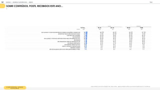C O N T E Ú D O S S O B R E
E L E I Ç Õ E S
Sobre con e dos como pos s, mensagens, links, deos, memes,... ligados s elei es, pol icos, q e oc em recebido esse ano, oc diria q e
SOBRE CONTEÚDOS, POSTS, RECEBIDOS ESTE ANO...
%
T OT A L 18-24 25-34 M A S F EM
BASE 1
1
05 464 641 51
8 587
M E AJUDAM A FICAR M AIS INFORM ADO SOBRE AS ELEIÇÕES/ CANDIDATOS 26 28 24 24 27
IM PORTAM POUCO, NÃO DOU M UITA BOLA 23 21 24 25 21
COSTUM O LER A M AIORIA 21 23 1
9 22 20
M E DIVERTEM 20 22 1
9 24 1
8
M E AJUDAM A TER M AIS CONTEÚDO PARA DISCUTIR SOBRE POLÍTICA 20 22 1
8 21 1
8
SÃO BOBOS 1
7 1
8 1
7 1
9 1
6
SÃO RESUM IDOS, DIRETOS, RÁPIDOS DE LER 1
7 1
9 1
6 1
6 1
8
M E DEIXAM IRRITADO/A 1
6 1
5 1
7 1
5 1
8
M E ENSINAM SOBRE POLÍTICA 1
2 1
3 1
2 1
3 1
1
GOSTO, COSTUM O COM PARTILHAR 1
2 1
1 1
3 1
3 1
1
NENHUM A DESSAS 9 9 1
0 7 1
1
SÃO DETALHADOS, DIDÁTICOS, PROFUNDOS SOBRE O TEM A 7 9 6 8 7
IDADE GÊNERO
GOOGLE | JOVENS & ELEIÇÕES 2018 TALK
| ANEXO
182
 