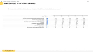 C O N T E D O S S O B R E
E L E I E S
Sobre conteúdos como posts, mensagens, links, vídeos, memes,... ligados às eleições, políticos, que você tem recebido esse ano, você diria que
SOBRE CONTEÚDOS, POSTS, RECEBIDOS ESTE ANO...
%
T OT A L SE N E SUL N O C O
BASE 1
1
05 425 325 1
47 90 1
1
8
M E AJUDAM A FICAR M AIS INFORM ADO SOBRE AS ELEIÇÕES/ CANDIDATOS 26 24 29 22 29 26
IM PORTAM POUCO, NÃO DOU M UITA BOLA 23 24 21 20 1
8 29
COSTUM O LER A M AIORIA 21 20 22 20 23 1
8
M E DIVERTEM 20 21 1
8 1
8 23 23
M E AJUDAM A TER M AIS CONTEÚDO PARA DISCUTIR SOBRE POLÍTICA 20 1
9 23 1
4 21 20
SÃO BOBOS 1
7 1
7 1
6 1
6 1
1 26
SÃO RESUM IDOS, DIRETOS, RÁPIDOS DE LER 1
7 1
7 1
5 1
7 20 20
M E DEIXAM IRRITADO/A 1
6 1
6 1
5 1
4 1
4 26
M E ENSINAM SOBRE POLÍTICA 1
2 1
2 1
4 1
0 1
2 1
4
GOSTO, COSTUM O COM PARTILHAR 1
2 1
2 1
3 1
0 1
6 9
NENHUM A DESSAS 9 1
0 1
0 1
4 6 5
SÃO DETALHADOS, DIDÁTICOS, PROFUNDOS SOBRE O TEM A 7 6 9 8 3 1
0
REGIÃO
Os moradores da região Centro Oeste são os que “mais ficam irritados” com os conteúdos / posts que recebem
GOOGLE | JOVENS & ELEIÇÕES 2018 TALK
ANEXO
183
 