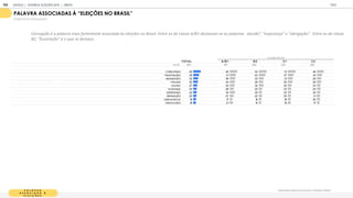 P A L A V R A
A S S O C I A D A À
E L E I Ç Õ E S
Q ais dessas pala ras oc associa a elei es no Brasil ?
PALAVRA ASSOCIADAS ELEI ES NO BRASIL
% RESPOSTAS ESTIMULADAS
T OT A L A / B 1 B 2 C 1 C 2
BASE 1
1
05 1
55 260 325 365
CORRUPÇÃO 49 50 52 51 46
FRUSTRAÇÃO 38 41 43 37 34
INDIGNAÇÃO 32 36 33 31 29
FRAUDE 30 34 29 30 28
DÚVIDA 27 32 32 25 23
M UDANÇA 24 26 22 23 24
ESPERANÇA 24 34 20 23 22
OBRIGAÇÃO 22 27 22 20 21
DEM OCRACIA 1
9 1
7 1
8 1
9 20
RENOVAÇÃO 1
8 21 1
5 1
9 1
7
CLASSE SOCIAL
Corrupção é a palavra mais fortemente associada às eleições no Brasil. Entre os de classe A/B1 destacam-se as palavras dúvida”, “esperança” e “obrigação”. Entre os de classe
B , “frustração” é o que se destaca.
GOOGLE JOVENS & ELEI ES 2018 TALK
| ANEXO
184
 