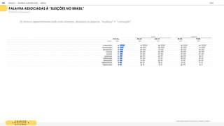 P A L A V R A
A S S O C I A D A À
E L E I Ç Õ E S
Q ais dessas pala ras oc associa a elei es no Brasil ?
PALAVRA ASSOCIADAS ELEI ES NO BRASIL
% RESPOSTAS ESTIMULADAS
T OT A L 18-24 25-34 M A S F EM
BASE 1
1
05 464 641 51
8 587
CORRUPÇÃO 49 51 48 45 53
FRUSTRAÇÃO 38 36 39 35 41
INDIGNAÇÃO 32 32 31 30 33
FRAUDE 30 29 30 30 30
DÚVIDA 27 27 27 27 27
M UDANÇA 24 26 22 29 1
9
ESPERANÇA 24 27 21 26 22
OBRIGAÇÃO 22 21 22 21 22
DEM OCRACIA 1
9 20 1
8 21 1
7
RENOVAÇÃO 1
8 1
9 1
7 23 1
3
IDADE GÊNERO
Os homens aparentemente estão mais otimistas: destacam as palavras ‘ mudança” e “ renovação”.
GOOGLE | JOVENS & ELEIÇÕES 2018 TALK
| ANEXO
185
 