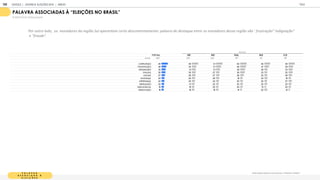 P A L A V R A
A S S O C I A D A À
E L E I Ç Õ E S
Q ais dessas pala ras oc associa a elei es no Brasil ?
PALAVRA ASSOCIADAS ELEI ES NO BRASIL
% RESPOSTAS ESTIMULADAS
T OT A L SE N E SUL N O C O
BASE 1
1
05 425 325 1
47 90 1
1
8
CORRUPÇÃO 49 49 51 50 46 49
FRUSTRAÇÃO 38 34 41 46 37 36
INDIGNAÇÃO 32 31 31 38 26 33
FRAUDE 30 30 27 36 23 32
DÚVIDA 27 28 27 28 22 28
M UDANÇA 24 25 26 1
9 24 1
9
ESPERANÇA 24 25 22 20 20 27
OBRIGAÇÃO 22 21 22 22 22 22
DEM OCRACIA 1
9 1
9 20 20 1
3 20
RENOVAÇÃO 1
8 1
9 1
9 1
4 22 1
2
REGIÃO
Por outro lado, os moradores da região Sul aparentam certo descontentamento: palavra de destaque entre os moradores dessa região são ‘ frustração” indignação”
e “fraude”.
GOOGLE | JOVENS & ELEIÇÕES 2018 TALK
| ANEXO
186
 