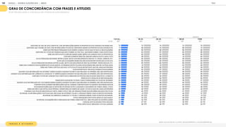 F R A S E S E A T I T U D E S
Quanto você concorda de 1 a 5, sendo 1 discordo totalmente e 1 concordo totalmente que:
GRAU DE CONCORDÂNCIA COM FRASES E ATITUDES
% TOP TWO BOX (NOTA 4 +5 EM ESCALA DE 5 PONTOS DE CONCORDÂNCIA
T OT A L 18-24 25-34 M A S F EM
BASE 1
1
05 464 641 51
8 587
GOSTARIA DE TER UM SITE CONFIÁVEL COM INFORM AÇÕES SOBRE AS PROPOSTAS DOS CANDIDATOS DESSE ANO. 73 72 74 72 75
GOSTARIA QUE TIVESSE UM SITE COM INFORM AÇÕES FÁCEIS DE COM PARAR SOBRE AS PROPOSTAS DOS CANDIDATOS. 71 69 72 69 72
ESSE ANO PRETENDO PESQUISAR M AIS SOBRE CANDIDATOS DO QUE FIZ NAS ULTIM AS ELEIÇÕES. 69 69 68 68 69
GOSTARIA DE VOTAR EM PESSOAS QUE NÃO FOSSEM DA POLÍTICA, QUE RENOVASSEM O QUE EXISTE HOJE. 65 63 67 64 66
ESSE ANO ESTÁ M UITO CONFUSO SABER QUEM SERÃO OS CANDIDATOS E AS PROPOSTAS. 62 60 63 58 65
COSTUM O ASSISTIR DEBATES, ISSO INFLUENCIA M UITO O M EU VOTO 62 58 64 61 62
AS AUTORIDADES DEVERIAM IM POR ALGUM LIM ITE AOS DISCURSOS DE ÓDIO NA TV, RÁDIO, JORNAIS, ETC. 61 62 60 59 63
ACHO QUE AS ELEIÇÕES DESSE ANO SÃO M AIS IM PORTANTES QUE AS DE 2014. 61 60 62 63 59
AS AUTORIDADES DEVERIAM IM POR ALGUM LIM ITE AOS DISCURSOS DE ÓDIO NA INTERNET, REDES SOCIAIS, ETC. 61 60 62 60 62
ESSE ANO O ASSUNTO DAS ELEIÇÕES ESTÁ M AIS QUENTE, AS PESSOAS ESTÃO FALANDO M AIS SOBRE ISSO QUE EM OUTROS ANOS. 61 61 61 63 59
ESSE ANO TENHO CERTEZA QUE M EU VOTO É M UITO M AIS IM PORTANTE QUE EM ANOS ANTERIORES. 59 58 60 61 58
ACHO IM PORTANTE TER M AIS CANDIDATAS M ULHERES. 59 62 57 54 64
QUANDO VEJO INFORM AÇÃO NA INTERNET SOBRE ELEIÇÃO/CANDIDATOS SINTO QUE INDUZEM AS OPINIÕES, NÃO SÃO IM PARCIAIS. 59 56 60 58 59
QUANDO VEJO INFORM AÇÃO EM JORNAIS OU CANAIS DE TV SOBRE ELEIÇÃO/CANDIDATOS QUE INDUZEM AS OPINIÕES, NÃO SÃO IM PARCIAIS. 56 55 57 56 56
COSTUM O VOTAR EM CANDIDATOS A DEPUTADO E SENADOR DO PARTIDO QUE M AIS M E IDENTIFICO, ACREDITO 55 56 54 53 56
TENHO M UITO ORGULHO DE SER BRASILEIRO. 55 58 52 59 50
TENHO DIFICULDADE EM FILTRAR O QUE É VERDADEIRO OU FALSO NA INTERNET 54 53 54 49 57
QUANDO VEJO INFORM AÇÃO DE YOUTUBERS SOBRE ELEIÇÃO/CANDIDATOS SINTO QUE INDUZEM AS OPINIÕES, NÃO SÃO IM PARCIAIS. 53 49 56 54 52
É IM PORTANTE ACESSAR INFORM AÇÕES QUE EU CONSIGA COM PARTILHAR FACILM ENTE NAS REDES SOCIAIS 52 56 49 53 51
AS M ANIFESTAÇÕES QUE ACONTECEM NO BRASIL ESTÃO AJUDANDO A M ELHORAR DE FORM A GERAL O PAÍS. 51 50 52 54 48
ESSE ANO SINTO QUE ESTOU M AIS PERDIDO, DESINFORM ADO SOBRE EM QUEM VOTAR DO QUE EM ANOS ANTERIORES 49 48 50 48 49
O BRASIL É UM PAÍS DE DEM OCRACIA FORTE, ONDE O POVO TEM UM GRANDE PODER NAS DECISÕES SOCIAIS E POLÍTICAS. 44 44 44 47 41
NO BRASIL AS INFORM AÇÕES E NOTÍCIAS QUE CIRCULAM NA INTERNET FALAM A VERDADE SOBRE O QUE ACONTECE NO BRASIL. 40 41 39 44 37
NO BRASIL OS JORNAIS E CANAIS DE TV FALAM A VERDADE SOBRE O QUE ACONTECE NO BRASIL. 36 35 36 40 31
O POVO BRASILEIRO ESTÁ M AIS UNIDO DO QUE NUNCA. 34 33 35 39 29
NO BRASIL AS ELEIÇÕES SÃO CONDUZIDAS DE FORM A DEM OCRÁTICA, SEM FRAUDES OU M ANIPULAÇÕES. 31 32 30 38 24
O BRASIL ESTÁ M UDANDO PARA M ELHOR. 29 27 30 35 24
PARA DEPUTADO E SENADOR VOTO NA LEGENDA 27 28 26 32 23
IDADE GÊNERO
GOOGLE | JOVENS & ELEIÇÕES 2018 TALK
ANEXO
188
 