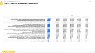 F R A S E S E A T I T U D E S
Quanto você concorda de 1 a 5, sendo 1 discordo totalmente e 1 concordo totalmente que:
GRAU DE CONCORDÂNCIA COM FRASES E ATITUDES
% TOP TWO BOX (NOTA 4 +5 EM ESCALA DE 5 PONTOS DE CONCORDÂNCIA
T OT A L SE N E SUL N O C O
BASE 1
1
05 425 325 1
47 90 1
1
8
GOSTARIA DE TER UM SITE CONFIÁVEL COM INFORM AÇÕES SOBRE AS PROPOSTAS DOS CANDIDATOS DESSE ANO. 73 71 74 80 71 74
GOSTARIA QUE TIVESSE UM SITE COM INFORM AÇÕES FÁCEIS DE COM PARAR SOBRE AS PROPOSTAS DOS CANDIDATOS. 71 69 71 78 66 70
ESSE ANO PRETENDO PESQUISAR M AIS SOBRE CANDIDATOS DO QUE FIZ NAS ULTIM AS ELEIÇÕES. 69 68 67 72 71 70
GOSTARIA DE VOTAR EM PESSOAS QUE NÃO FOSSEM DA POLÍTICA, QUE RENOVASSEM O QUE EXISTE HOJE. 65 64 66 72 64 59
ESSE ANO ESTÁ M UITO CONFUSO SABER QUEM SERÃO OS CANDIDATOS E AS PROPOSTAS. 62 61 59 66 66 67
COSTUM O ASSISTIR DEBATES, ISSO INFLUENCIA M UITO O M EU VOTO 62 60 62 66 69 57
AS AUTORIDADES DEVERIAM IM POR ALGUM LIM ITE AOS DISCURSOS DE ÓDIO NA TV, RÁDIO, JORNAIS, ETC. 61 59 63 59 66 64
ACHO QUE AS ELEIÇÕES DESSE ANO SÃO M AIS IM PORTANTES QUE AS DE 2014. 61 60 61 69 57 59
AS AUTORIDADES DEVERIAM IM POR ALGUM LIM ITE AOS DISCURSOS DE ÓDIO NA INTERNET, REDES SOCIAIS, ETC. 61 59 60 59 66 66
ESSE ANO O ASSUNTO DAS ELEIÇÕES ESTÁ M AIS QUENTE, AS PESSOAS ESTÃO FALANDO M AIS SOBRE ISSO QUE EM OUTROS ANOS. 61 60 63 62 56 59
ESSE ANO TENHO CERTEZA QUE M EU VOTO É M UITO M AIS IM PORTANTE QUE EM ANOS ANTERIORES. 59 59 61 59 63 53
ACHO IM PORTANTE TER M AIS CANDIDATAS M ULHERES. 59 58 63 53 68 57
QUANDO VEJO INFORM AÇÃO NA INTERNET SOBRE ELEIÇÃO/CANDIDATOS SINTO QUE INDUZEM AS OPINIÕES, NÃO SÃO IM PARCIAIS. 59 58 57 62 57 62
QUANDO VEJO INFORM AÇÃO EM JORNAIS OU CANAIS DE TV SOBRE ELEIÇÃO/CANDIDATOS QUE INDUZEM AS OPINIÕES, NÃO SÃO IM PARCIAIS. 56 54 59 61 51 48
COSTUM O VOTAR EM CANDIDATOS A DEPUTADO E SENADOR DO PARTIDO QUE M AIS M E IDENTIFICO, ACREDITO 55 56 54 54 50 55
TENHO M UITO ORGULHO DE SER BRASILEIRO. 55 57 56 47 59 48
TENHO DIFICULDADE EM FILTRAR O QUE É VERDADEIRO OU FALSO NA INTERNET 54 50 56 46 58 66
QUANDO VEJO INFORM AÇÃO DE YOUTUBERS SOBRE ELEIÇÃO/CANDIDATOS SINTO QUE INDUZEM AS OPINIÕES, NÃO SÃO IM PARCIAIS. 53 53 53 52 52 53
É IM PORTANTE ACESSAR INFORM AÇÕES QUE EU CONSIGA COM PARTILHAR FACILM ENTE NAS REDES SOCIAIS 52 51 57 46 58 48
AS M ANIFESTAÇÕES QUE ACONTECEM NO BRASIL ESTÃO AJUDANDO A M ELHORAR DE FORM A GERAL O PAÍS. 51 50 52 54 51 49
ESSE ANO SINTO QUE ESTOU M AIS PERDIDO, DESINFORM ADO SOBRE EM QUEM VOTAR DO QUE EM ANOS ANTERIORES 49 48 51 52 46 46
O BRASIL É UM PAÍS DE DEM OCRACIA FORTE, ONDE O POVO TEM UM GRANDE PODER NAS DECISÕES SOCIAIS E POLÍTICAS. 44 45 42 45 49 41
NO BRASIL AS INFORM AÇÕES E NOTÍCIAS QUE CIRCULAM NA INTERNET FALAM A VERDADE SOBRE O QUE ACONTECE NO BRASIL. 40 40 44 34 42 36
NO BRASIL OS JORNAIS E CANAIS DE TV FALAM A VERDADE SOBRE O QUE ACONTECE NO BRASIL. 36 36 39 30 34 30
O POVO BRASILEIRO ESTÁ M AIS UNIDO DO QUE NUNCA. 34 34 36 32 37 28
NO BRASIL AS ELEIÇÕES SÃO CONDUZIDAS DE FORM A DEM OCRÁTICA, SEM FRAUDES OU M ANIPULAÇÕES. 31 34 34 24 30 20
O BRASIL ESTÁ M UDANDO PARA M ELHOR. 29 32 30 22 29 23
PARA DEPUTADO E SENADOR VOTO NA LEGENDA 27 28 29 21 30 23
REGIÃO
GOOGLE JOVENS & ELEI ES 2018 TALK
| ANEXO
189
 