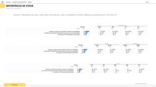 V O T A R
O quanto é importante votar
IMPORTÂNCIA DE VOTAR
% RESPOSTAS ESTIMULADAS
T OT A L A / B 1 B 2 C 1 C 2
BASE 1
1
05 1
55 260 325 365
QUANDO VOTAM OS NO CANDIDATO CERTO FAZ DIFERENÇA 55 51 54 59 53
VOTAR É M UITO IM PORTANTE SINTO QUE M EU VOTO FAZ DIFERENÇA 30 33 30 26 31
ACHO QUE O VOTO NÃO SERVE PARA NADA 1
6 1
6 1
6 1
6 1
5
CLASSE SOCIAL
T OT A L 18-24 25-34 M A S F EM
BASE 1
1
05 464 641 51
8 587
QUANDO VOTAM OS NO CANDIDATO CERTO FAZ DIFERENÇA 55 55 54 54 55
VOTAR É M UITO IM PORTANTE SINTO QUE M EU VOTO FAZ DIFERENÇA 30 31 29 32 28
ACHO QUE O VOTO NÃO SERVE PARA NADA 1
6 1
4 1
7 1
5 1
7
IDADE GÊNERO
T OT A L SE N E SUL N O C O
BASE 1
1
05 425 325 1
47 90 1
1
8
QUANDO VOTAM OS NO CANDIDATO CERTO FAZ DIFERENÇA 55 56 55 54 44 57
VOTAR É M UITO IM PORTANTE SINTO QUE M EU VOTO FAZ DIFERENÇA 30 28 30 30 42 25
ACHO QUE O VOTO NÃO SERVE PARA NADA 1
6 1
7 1
5 1
6 1
3 1
8
REGIÃO
Quanto a importância de votar, maior parte concorda que votar no candidato certo faz a diferença, principalmente os de classe C .
GOOGLE | JOVENS & ELEIÇÕES 2018 TALK
| ANEXO
190
 