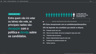 RAZÃO DE NÃO VOTAR
Entre q em n o ir otar
o tal e n o ote, as
principais ra es s o:
decep o com a
pol tica e d ida sobre
os candidatos.
48% Estou decepcionado com os candidatos/partidos/política.
29% Vai depender dos candidatos que estarão na disputa.
18% Pretendo anular meu voto.
14% Voto em outra cidade, não sei se conseguirei viajar para votar.
11% Pretendo votar em branco.
9% Estarei viajando/estarei longe de onde voto.
3% Problemas de saúde/locomoção, etc.
8% Outros motivos.
14% DECLAROU QUE
N O PRETENDE VOTAR/
TALVEZ N O VOTE.
POR QUE VOCÊ NÃO IRÁ VOTAR OU NÃO TEM CERTEZA?
GOOGLE JOVENS & ELEI ES 2018 TALK
20 | CAP. 1: RELAÇÃO COM ELEIÇÕES
VOC TEM INTENÇ O DE VOTAR NAS PR XIMAS ELEIÇ ES? / POR QUE VOC N O IR VOTAR OU N O TEM CERTEZA?
BASE TOTAL: 1105
 