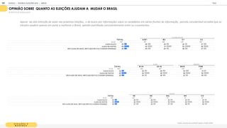 E L E I Ç Õ E S E
M U D A N Ç A
Q an o oc acha q e as elei es aj dam a m dar o Brasil?
OPINI O SOBRE QUANTO AS ELEI ES AJUDAM A MUDAR O BRASIL
% RESPOSTAS ESTIMULADAS
T OT A L A / B 1 B 2 C 1 C 2
BASE 1
1
05 1
55 260 325 365
AJUDA M UITO 25 28 25 22 27
AJUDA EM PARTES 49 45 51 53 46
NÃO AJUDA EM NADA, SINTO QUE NÃO FAZ A M ENOR DIFERENÇA 26 28 24 26 27
CLASSE SOCIAL
T OT A L 18-24 25-34 M A S F EM
BASE 1
1
05 464 641 51
8 587
AJUDA M UITO 25 25 26 30 21
AJUDA EM PARTES 49 52 46 48 50
NÃO AJUDA EM NADA, SINTO QUE NÃO FAZ A M ENOR DIFERENÇA 26 24 28 23 29
IDADE GÊNERO
T OT A L SE N E SUL N O C O
BASE 1
1
05 425 325 1
47 90 1
1
8
AJUDA M UITO 25 26 26 24 24 24
AJUDA EM PARTES 49 48 49 50 50 50
NÃO AJUDA EM NADA, SINTO QUE NÃO FAZ A M ENOR DIFERENÇA 26 27 25 27 26 26
REGIÃO
Apesar da alta intenção de votar nas próximas eleições, e da busca por informações sobre os candidatos em várias frentes de informação, parcela considerável acredita que as
eleições ajudem apenas em parte a melhorar o Brasil, opinião partilhada consistentemente entre os cruzamentos.
GOOGLE | JOVENS & ELEIÇÕES 2018 TALK
| ANEXO
191
 