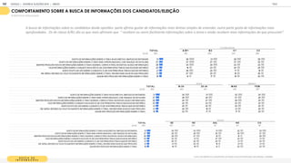 B U S C A D E
I N F O R M A E S
Como você definiria seu comportamento em relação a busca de informações sobre eleições/ candidatos
COMPORTAMENTO SOBRE A BUSCA DE INFORMAÇÕES DOS CANDIDATOS/ELEIÇÃO
% RESPOSTAS ESTIMULADAS
T OT A L A / B 1 B 2 C 1 C 2
BASE 1
1
05 1
55 260 325 365
GOSTO DE INFORM AÇÕES SOBRE O TEM A M AIS DIRETAS, SIM PLES DE ENTENDER. 31 39 31 29 29
GOSTO DE INFORM AÇÕES SOBRE O TEM A BEM APROFUNDADAS, COM RIQUEZA DE DETALHES. 27 37 27 27 22
SEM PRE PROCURO NOVAS INFORM AÇÕES SOBRE O TEM A SOZINHO, CORRO ATRÁS, INVESTIGO, BUSCO INFORM AÇÃO. 26 34 30 23 22
VEJO INFORM AÇÕES SOBRE O ASSUNTO M AS NÃO É UM DOS PRINCIPAIS TEM AS QUE M AIS M E INFORM O. 23 1
9 23 22 25
GOSTO M UITO DE LER SOBRE O ASSUNTO, É UM DOS PRINCIPAIS TEM AS QUE M E INFORM O. 21 28 24 1
7 1
9
EM GERAL RECEBO OU VEJO FACILM ENTE INFORM AÇÕES SOBRE O TEM A, RECEBO BEM M AIS DO QUE PROCURO. 21 27 20 1
9 20
QUASE NÃO PROCURO INFORM AÇÕES SOBRE O TEM A. 1
9 1
4 1
7 1
9 22
CLASSE SOCIAL
A busca de informações sobre os candidatos divide opiniões: parte afirma gostar de informações mais diretas simples de entender, outra parte gosta de informações mais
aprofundadas . Os de classe A/B são os que mais afirmam que “ recebem ou veem facilmente informações sobre o tema e ainda recebem mais informações do que procuram”.
T OT A L 18-24 25-34 M A S F EM
BASE 1
1
05 464 641 51
8 587
GOSTO DE INFORM AÇÕES SOBRE O TEM A M AIS DIRETAS, SIM PLES DE ENTENDER. 31 30 31 32 30
GOSTO DE INFORM AÇÕES SOBRE O TEM A BEM APROFUNDADAS, COM RIQUEZA DE DETALHES. 27 28 26 27 26
SEM PRE PROCURO NOVAS INFORM AÇÕES SOBRE O TEM A SOZINHO, CORRO ATRÁS, INVESTIGO, BUSCO INFORM AÇÃO. 26 24 27 29 24
VEJO INFORM AÇÕES SOBRE O ASSUNTO M AS NÃO É UM DOS PRINCIPAIS TEM AS QUE M AIS M E INFORM O. 23 22 23 23 22
GOSTO M UITO DE LER SOBRE O ASSUNTO, É UM DOS PRINCIPAIS TEM AS QUE M E INFORM O. 21 20 22 22 20
EM GERAL RECEBO OU VEJO FACILM ENTE INFORM AÇÕES SOBRE O TEM A, RECEBO BEM M AIS DO QUE PROCURO. 21 24 1
8 21 20
QUASE NÃO PROCURO INFORM AÇÕES SOBRE O TEM A. 1
9 22 1
7 1
7 20
IDADE GÊNERO
T OT A L SE N E SUL N O C O
BASE 1
1
05 425 325 1
47 90 1
1
8
GOSTO DE INFORM AÇÕES SOBRE O TEM A M AIS DIRETAS, SIM PLES DE ENTENDER. 31 30 33 31 22 33
GOSTO DE INFORM AÇÕES SOBRE O TEM A BEM APROFUNDADAS, COM RIQUEZA DE DETALHES. 27 25 28 25 30 27
SEM PRE PROCURO NOVAS INFORM AÇÕES SOBRE O TEM A SOZINHO, CORRO ATRÁS, INVESTIGO, BUSCO INFORM AÇÃO. 26 29 27 1
8 1
6 29
VEJO INFORM AÇÕES SOBRE O ASSUNTO M AS NÃO É UM DOS PRINCIPAIS TEM AS QUE M AIS M E INFORM O. 23 23 21 27 23 21
GOSTO M UITO DE LER SOBRE O ASSUNTO, É UM DOS PRINCIPAIS TEM AS QUE M E INFORM O. 21 20 22 20 21 24
EM GERAL RECEBO OU VEJO FACILM ENTE INFORM AÇÕES SOBRE O TEM A, RECEBO BEM M AIS DO QUE PROCURO. 21 21 22 1
6 21 21
QUASE NÃO PROCURO INFORM AÇÕES SOBRE O TEM A. 1
9 1
9 1
9 1
2 22 23
REGIÃO
GOOGLE | JOVENS & ELEIÇÕES 2018 TALK
ANEXO
192
 