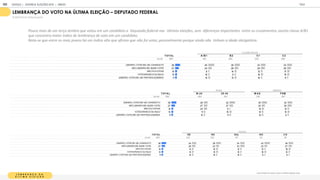 L E M B R A N Ç A D A
Ú L T I M A E L E I Ç Ã O
Você lembra em quem votou na última eleição para:
LEMBRANÇA DO VOTO NA ÚLTIMA ELEIÇÃO DEPUTADO FEDERAL
% RESPOSTAS ESTIMULADAS
T OT A L A / B 1 B 2 C 1 C 2
BASE 1
1
05 1
55 260 325 365
LEM BRO, VOTEI EM UM CANDIDATO 36 45 39 33 33
NÃO LEM BRO EM QUEM VOTEI 27 24 26 29 26
NÃO FUI VOTAR 1
4 8 1
4 1
2 1
7
VOTEI BRANCO OU NULO 1
3 1
0 9 1
6 1
5
LEM BRO, VOTEI EM UM PARTIDO/LEGENDA 1
1 1
4 1
3 1
0 8
CLASSE SOCIAL
T OT A L 18-24 25-34 M A S F EM
BASE 1
1
05 464 641 51
8 587
LEM BRO, VOTEI EM UM CANDIDATO 36 28 42 39 34
NÃO LEM BRO EM QUEM VOTEI 27 27 27 22 30
NÃO FUI VOTAR 1
4 25 6 1
5 1
2
VOTEI BRANCO OU NULO 1
3 1
1 1
5 1
2 1
4
LEM BRO, VOTEI EM UM PARTIDO/LEGENDA 1
1 1
0 1
1 1
2 9
IDADE GÊNERO
T OT A L SE N E SUL N O C O
BASE 1
1
05 425 325 1
47 90 1
1
8
LEM BRO, VOTEI EM UM CANDIDATO 36 34 38 34 43 36
NÃO LEM BRO EM QUEM VOTEI 27 28 23 33 23 27
NÃO FUI VOTAR 1
4 1
3 1
5 1
2 1
0 1
8
VOTEI BRANCO OU NULO 1
3 1
3 1
5 1
0 1
6 1
2
LEM BRO, VOTEI EM UM PARTIDO/LEGENDA 1
1 1
2 1
0 1
0 8 8
REGIÃO
Pouco mais de um terço lembra que votou em um candidato a Deputado federal nas ´últimas eleições, sem diferenças importantes entre os cruzamentos, exceto classe A/B1
que concentra maior índice de lembrança de voto em um candidato.
Nota-se que entre os mais jovens há um índice alto que afirma que não foi votar, possivelmente porque ainda não tinham a idade obrigatória.
GOOGLE JOVENS & ELEI ES 2018 TALK
| ANEXO
193
 