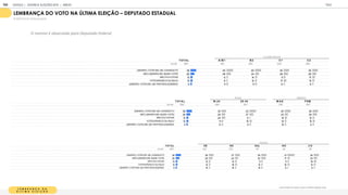 L E M B R A N Ç A D A
Ú L T I M A E L E I Ç Ã O
Você lembra em quem votou na última eleição para:
LEMBRANÇA DO VOTO NA ÚLTIMA ELEIÇÃO DEPUTADO ESTADUAL
% RESPOSTAS ESTIMULADAS
T OT A L A / B 1 B 2 C 1 C 2
BASE 1
1
05 1
55 260 325 365
LEM BRO, VOTEI EM UM CANDIDATO 38 45 40 35 35
NÃO LEM BRO EM QUEM VOTEI 26 28 24 28 26
NÃO FUI VOTAR 1
3 9 1
4 1
1 1
7
VOTEI BRANCO OU NULO 1
3 8 1
2 1
7 1
3
LEM BRO, VOTEI EM UM PARTIDO/LEGENDA 9 1
1 1
1 8 8
CLASSE SOCIAL
T OT A L 18-24 25-34 M A S F EM
BASE 1
1
05 464 641 51
8 587
LEM BRO, VOTEI EM UM CANDIDATO 38 30 43 40 36
NÃO LEM BRO EM QUEM VOTEI 26 25 27 23 29
NÃO FUI VOTAR 1
3 24 6 1
5 1
2
VOTEI BRANCO OU NULO 1
3 1
1 1
5 1
2 1
5
LEM BRO, VOTEI EM UM PARTIDO/LEGENDA 9 9 9 1
0 9
IDADE GÊNERO
T OT A L SE N E SUL N O C O
BASE 1
1
05 425 325 1
47 90 1
1
8
LEM BRO, VOTEI EM UM CANDIDATO 38 36 37 38 51 36
NÃO LEM BRO EM QUEM VOTEI 26 29 24 32 1
7 25
NÃO FUI VOTAR 1
3 1
3 1
4 1
1 1
1 1
9
VOTEI BRANCO OU NULO 1
3 1
2 1
6 1
0 1
6 1
3
LEM BRO, VOTEI EM UM PARTIDO/LEGENDA 9 1
0 1
0 1
0 6 8
REGIÃO
O mesmo é observado para Deputado Federal.
GOOGLE | JOVENS & ELEIÇÕES 2018 TALK
| ANEXO
194
 