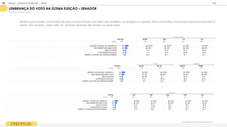 L E M B R A N Ç A D A
Ú L T I M A E L E I Ç Ã O
Voc lembra em q em o o na l ima elei o para:
LEMBRAN A DO VOTO NA LTIMA ELEI O SENADOR
% RESPOSTAS ESTIMULADAS
T OT A L A / B 1 B 2 C 1 C 2
BASE 1
1
05 1
55 260 325 365
LEM BRO, VOTEI EM UM CANDIDATO 37 42 42 34 33
NÃO LEM BRO EM QUEM VOTEI 27 29 22 30 28
NÃO FUI VOTAR 1
3 9 1
4 1
2 1
6
VOTEI BRANCO OU NULO 1
3 7 1
2 1
6 1
4
LEM BRO, VOTEI EM UM PARTIDO/LEGENDA 9 1
3 1
0 8 9
CLASSE SOCIAL
T OT A L 18-24 25-34 M A S F EM
BASE 1
1
05 464 641 51
8 587
LEM BRO, VOTEI EM UM CANDIDATO 37 30 42 41 33
NÃO LEM BRO EM QUEM VOTEI 27 27 28 22 32
NÃO FUI VOTAR 1
3 24 6 1
6 1
1
VOTEI BRANCO OU NULO 1
3 1
1 1
5 1
2 1
4
LEM BRO, VOTEI EM UM PARTIDO/LEGENDA 9 9 1
0 1
0 9
IDADE GÊNERO
T OT A L SE N E SUL N O C O
BASE 1
1
05 425 325 1
47 90 1
1
8
LEM BRO, VOTEI EM UM CANDIDATO 37 36 37 36 42 36
NÃO LEM BRO EM QUEM VOTEI 27 30 22 35 27 24
NÃO FUI VOTAR 1
3 1
3 1
4 1
2 1
0 1
6
VOTEI BRANCO OU NULO 1
3 1
2 1
7 1
0 1
1 1
4
LEM BRO, VOTEI EM UM PARTIDO/LEGENDA 9 9 1
0 8 1
0 1
0
REGIÃO
Também para Senador, a lembrança do voto na última eleição recai sobre um candidato e os destaques se repetem: Mais classe A/B1 e mais jovens que declararam não ter
votado. Para Senador, maior índice de mulheres declaram não lembrar em quem votou
GOOGLE | JOVENS & ELEIÇÕES 2018 TALK
| ANEXO
195
 
