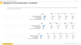 L E M B R A N A D A
L T I M A E L E I O
Você lembra em quem votou na última eleição para:
LEMBRANÇA DO VOTO NA ÚLTIMA ELEIÇÃO GOVERNADOR
% RESPOSTAS ESTIMULADAS
T OT A L A / B 1 B 2 C 1 C 2
BASE 1
1
05 1
55 260 325 365
LEM BRO, VOTEI EM UM CANDIDATO 50 58 55 48 44
NÃO LEM BRO EM QUEM VOTEI 1
6 1
2 1
3 1
8 1
9
NÃO FUI VOTAR 1
3 8 1
5 1
2 1
6
VOTEI BRANCO OU NULO 1
2 1
0 1
0 1
5 1
4
LEM BRO, VOTEI EM UM PARTIDO/LEGENDA 9 1
3 8 8 8
CLASSE SOCIAL
T OT A L 18-24 25-34 M A S F EM
BASE 1
1
05 464 641 51
8 587
LEM BRO, VOTEI EM UM CANDIDATO 50 40 57 50 50
NÃO LEM BRO EM QUEM VOTEI 1
6 1
8 1
5 1
5 1
7
NÃO FUI VOTAR 1
3 24 6 1
5 1
2
VOTEI BRANCO OU NULO 1
2 1
0 1
4 1
1 1
4
LEM BRO, VOTEI EM UM PARTIDO/LEGENDA 9 8 9 9 8
IDADE GÊNERO
T OT A L SE N E SUL N O C O
BASE 1
1
05 425 325 1
47 90 1
1
8
LEM BRO, VOTEI EM UM CANDIDATO 50 46 50 51 56 56
NÃO LEM BRO EM QUEM VOTEI 1
6 1
9 1
5 1
5 1
4 9
NÃO FUI VOTAR 1
3 1
3 1
4 1
1 1
1 1
7
VOTEI BRANCO OU NULO 1
2 1
2 1
3 1
1 1
3 1
4
LEM BRO, VOTEI EM UM PARTIDO/LEGENDA 9 1
0 8 1
2 6 4
REGIÃO
A lembrança de voto para Governador nas últimas eleições é mais alta do que dos demais candidatos, atingindo 50% de lembrança do voto em um candidato. Sem diferenças
importantes entre os cruzamentos
GOOGLE | JOVENS & ELEIÇÕES 2018 TALK
ANEXO
196
 