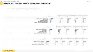 L E M B R A N Ç A D A
Ú L T I M A E L E I Ç Ã O
Você lembra em quem votou na última eleição para:
LEMBRANÇA DO VOTO NA ÚLTIMA ELEIÇÃO PRESIDENTE DA REPÚBLICA
% RESPOSTAS ESTIMULADAS
T OT A L A / B 1 B 2 C 1 C 2
BASE 1
1
05 1
55 260 325 365
LEM BRO, VOTEI EM UM CANDIDATO 60 65 62 59 56
NÃO FUI VOTAR 1
3 8 1
4 1
1 1
7
VOTEI BRANCO OU NULO 1
0 8 9 1
1 1
1
NÃO LEM BRO EM QUEM VOTEI 1
0 9 7 1
1 1
1
LEM BRO, VOTEI EM UM PARTIDO/LEGENDA 7 1
0 9 7 5
CLASSE SOCIAL
T OT A L 18-24 25-34 M A S F EM
BASE 1
1
05 464 641 51
8 587
LEM BRO, VOTEI EM UM CANDIDATO 60 47 69 60 59
NÃO FUI VOTAR 1
3 24 6 1
5 1
2
VOTEI BRANCO OU NULO 1
0 1
0 1
0 8 1
2
NÃO LEM BRO EM QUEM VOTEI 1
0 1
1 9 9 1
1
LEM BRO, VOTEI EM UM PARTIDO/LEGENDA 7 8 6 8 7
IDADE GÊNERO
T OT A L SE N E SUL N O C O
BASE 1
1
05 425 325 1
47 90 1
1
8
LEM BRO, VOTEI EM UM CANDIDATO 60 57 61 64 59 62
NÃO FUI VOTAR 1
3 1
3 1
4 1
2 1
1 1
6
VOTEI BRANCO OU NULO 1
0 1
1 1
1 8 1
4 6
NÃO LEM BRO EM QUEM VOTEI 1
0 1
1 7 1
0 8 1
4
LEM BRO, VOTEI EM UM PARTIDO/LEGENDA 7 8 7 8 8 3
REGIÃO
A lembrança de voto para Presidente atinge os mais altos patamares.
GOOGLE JOVENS & ELEI ES 2018 TALK
| ANEXO
197
 