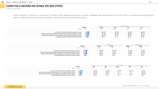 L E M B R A N Ç A D A
Ú L T I M A E L E I Ç Ã O
. Pensando na última vez que você votou, como foi a sua decisão?
COMO FOI A DECISÃO NA ÚLTIMA VEZ QUE VOTOU
% RESPOSTAS ESTIMULADAS
T OT A L A / B 1 B 2 C 1 C 2
BASE 1
1
05 1
55 260 325 365
M UITO FÁCIL, SABIA DE CARA EM QUEM IA VOTAR 30 29 30 32 28
TINHA DÚVIDAS ENTRE POUCOS CANDIDATOS, M AS DECIDI ANTES DE VOTAR 28 30 32 28 26
TINHA DÚVIDAS ENTRE M UITOS CANDIDATOS, M AS DECIDI ANTES DE VOTAR 26 28 27 25 26
ACABEI DECIDINDO NA HORA/ EM CIM A DA HORA 1
6 1
4 1
2 1
5 20
CLASSE SOCIAL
T OT A L 18-24 25-34 M A S F EM
BASE 1
1
05 464 641 51
8 587
M UITO FÁCIL, SABIA DE CARA EM QUEM IA VOTAR 30 28 30 30 29
TINHA DÚVIDAS ENTRE POUCOS CANDIDATOS, M AS DECIDI ANTES DE VOTAR 28 25 31 28 29
TINHA DÚVIDAS ENTRE M UITOS CANDIDATOS, M AS DECIDI ANTES DE VOTAR 26 28 25 25 27
ACABEI DECIDINDO NA HORA/ EM CIM A DA HORA 1
6 1
9 1
4 1
7 1
5
IDADE GÊNERO
T OT A L SE N E SUL N O C O
BASE 1
1
05 425 325 1
47 90 1
1
8
M UITO FÁCIL, SABIA DE CARA EM QUEM IA VOTAR 30 28 34 29 29 26
TINHA DÚVIDAS ENTRE POUCOS CANDIDATOS, M AS DECIDI ANTES DE VOTAR 28 27 29 31 31 25
TINHA DÚVIDAS ENTRE M UITOS CANDIDATOS, M AS DECIDI ANTES DE VOTAR 26 25 24 27 24 36
ACABEI DECIDINDO NA HORA/ EM CIM A DA HORA 1
6 20 1
3 1
2 1
6 1
4
REGIÃO
Sobre a decisão na “última vez que foi votar” a maioria tinha dúvidas entre poucos ou muito candidatos mas decidiram antes de votar. Entre os moradores da região Centro
Oeste o índice de dúvida entre muitos candidato ( mas decidiram antes de votar) foi maior.
GOOGLE | JOVENS & ELEIÇÕES 2018 TALK
| ANEXO
198
 