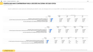 L E M B R A N Ç A D A
Ú L T I M A E L E I Ç Ã O
Pensando na l ima e q e oc o o , q e momen os, pon os oc acha q e mais con rib i para s a decis o:
PONTOS QUE MAIS CONTRIBU RAM PARA A DECIS O NA LTIMA VEZ QUE VOTOU
% RESPOSTAS ESTIMULADAS
T OT A L A / B 1 B 2 C 1 C 2
BASE 1
1
05 1
55 260 325 365
ASSISTINDO A DEBATES, ENTREVISTAS, SOBRE OS CANDIDATOS 50 57 53 47 47
JÁ TINHA PLANEJADO ANTES DE INICIAR O PROCESSO ELEITORAL POIS JÁ TINHA UM PARTIDO OU CANDIDATO DE PREFERÊNCIA 31 33 30 31 29
ASSISTINDO O HORÁRIO ELEITORAL 24 25 22 26 24
NA ÚLTIM A HORA/SEM ANA, PELA PRESSÃO QUE TINHA QUE VOTAR EM ALGUÉM 1
6 20 1
5 1
6 1
6
CLASSE SOCIAL
Assistir a debates foi o maior ponto de contribuição para decidir o voto, com destaque entre os de classe A/B1 e sem diferenças importantes entre os cruzamentos.
T OT A L 18-24 25-34 M A S F EM
BASE 1
1
05 464 641 51
8 587
ASSISTINDO A DEBATES, ENTREVISTAS, SOBRE OS CANDIDATOS 50 46 52 49 50
JÁ TINHA PLANEJADO ANTES DE INICIAR O PROCESSO ELEITORAL POIS JÁ TINHA UM PARTIDO OU CANDIDATO DE PREFERÊNCIA 31 31 30 33 28
ASSISTINDO O HORÁRIO ELEITORAL 24 26 23 27 22
NA ÚLTIM A HORA/SEM ANA, PELA PRESSÃO QUE TINHA QUE VOTAR EM ALGUÉM 1
6 1
8 1
5 1
5 1
8
IDADE GÊNERO
T OT A L SE N E SUL N O C O
BASE 1
1
05 425 325 1
47 90 1
1
8
ASSISTINDO A DEBATES, ENTREVISTAS, SOBRE OS CANDIDATOS 50 45 54 52 44 54
JÁ TINHA PLANEJADO ANTES DE INICIAR O PROCESSO ELEITORAL POIS JÁ TINHA UM PARTIDO OU CANDIDATO DE PREFERÊNCIA 31 31 33 27 29 27
ASSISTINDO O HORÁRIO ELEITORAL 24 26 22 26 24 21
NA ÚLTIM A HORA/SEM ANA, PELA PRESSÃO QUE TINHA QUE VOTAR EM ALGUÉM 1
6 1
9 1
4 1
4 1
7 1
4
REGIÃO
GOOGLE | JOVENS & ELEIÇÕES 2018 TALK
| ANEXO
199
 